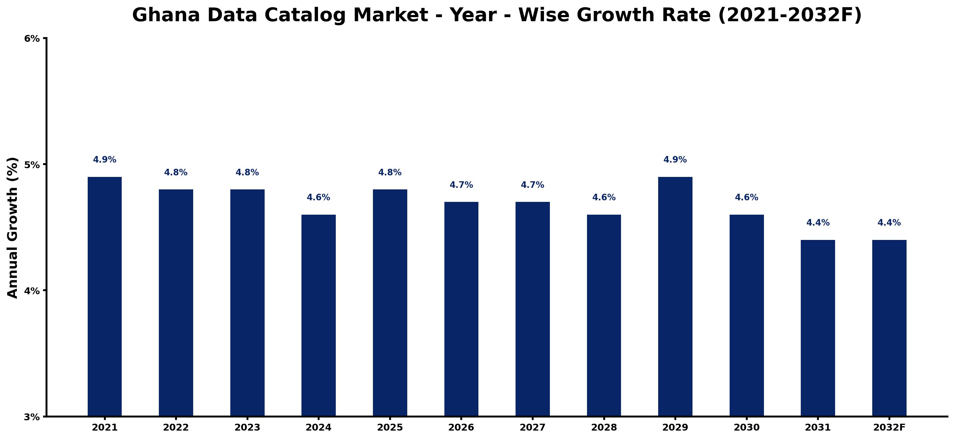 Ghana Data Catalog Market Year-wise Growth Rate and Key Drivers