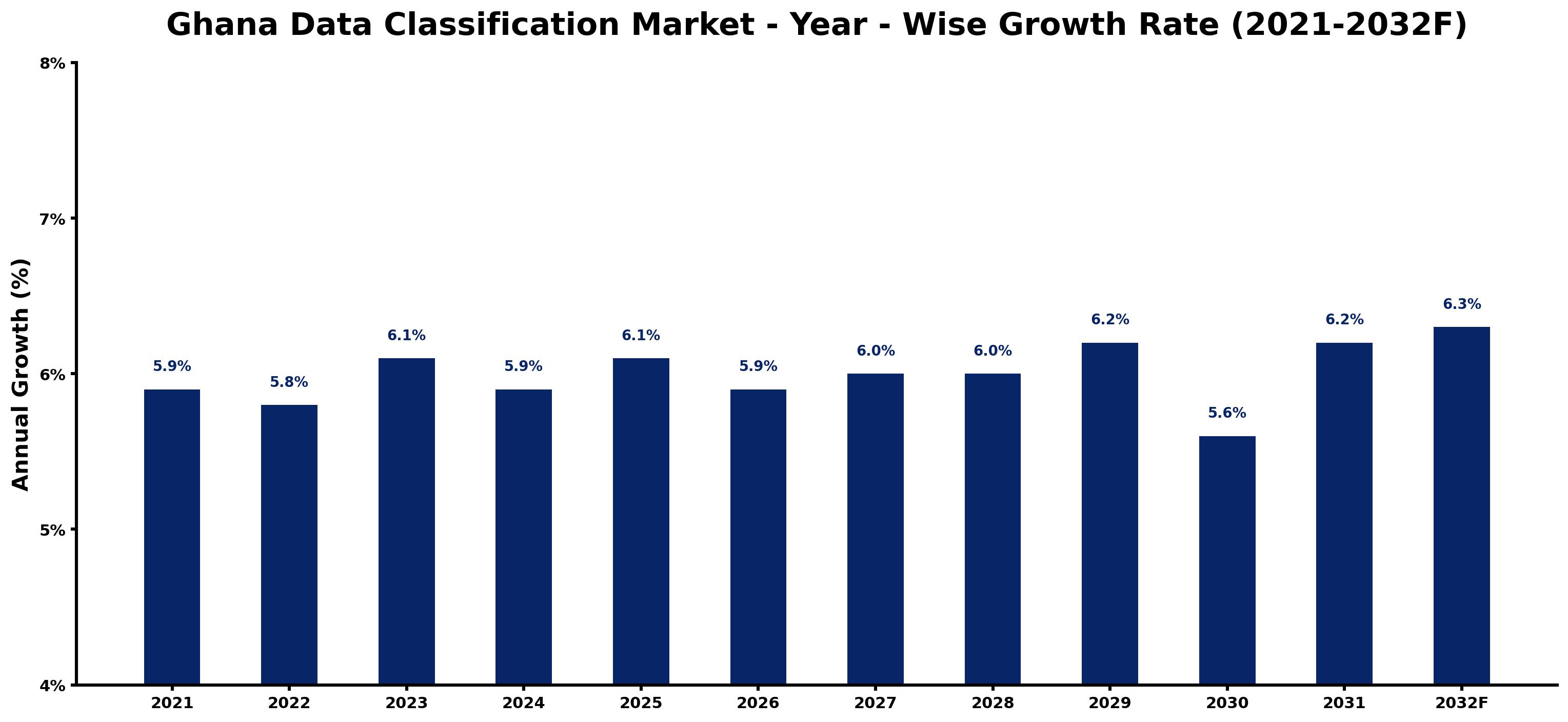 Ghana Data Classification Market Year-wise Growth Rate and Key Drivers
