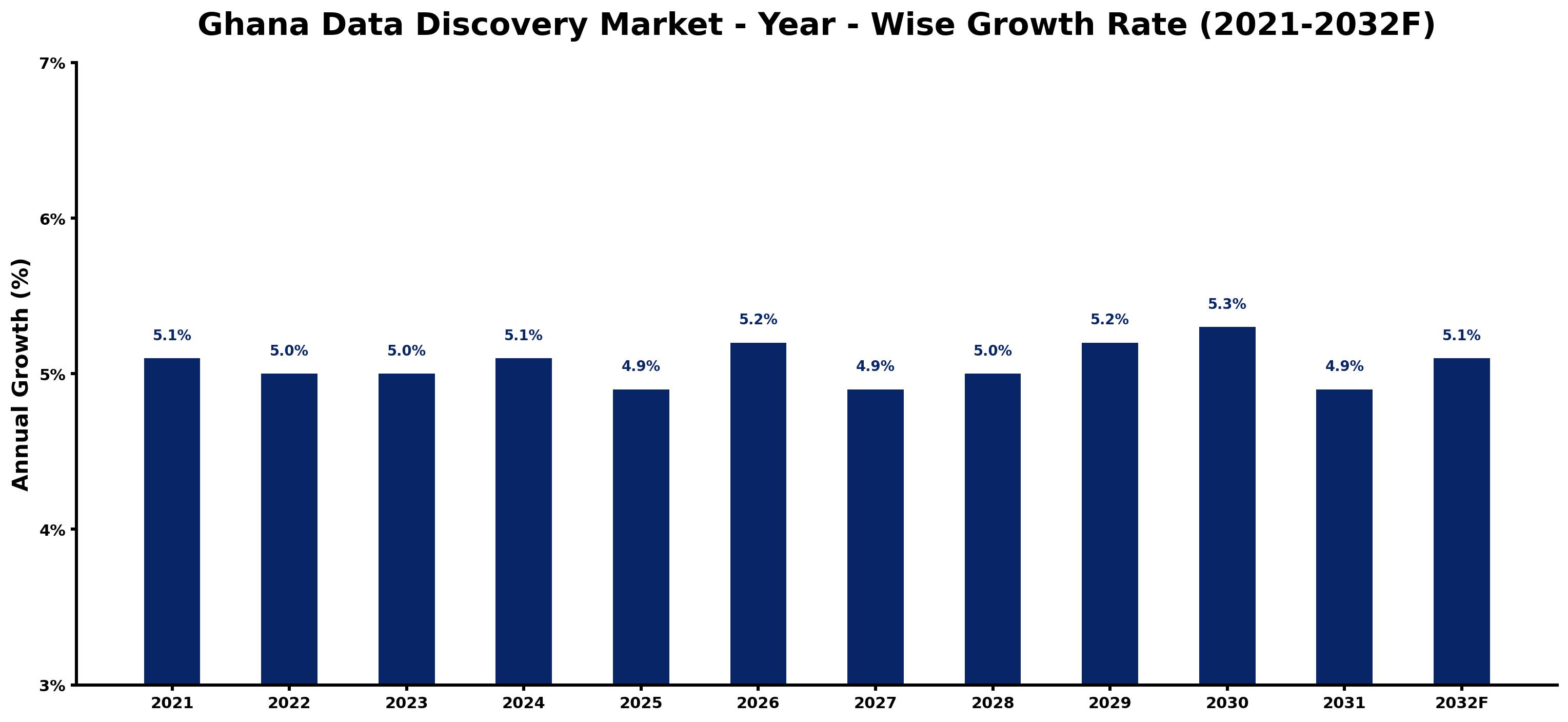 Ghana Data Discovery Market Year-wise Growth Rate and Key Drivers