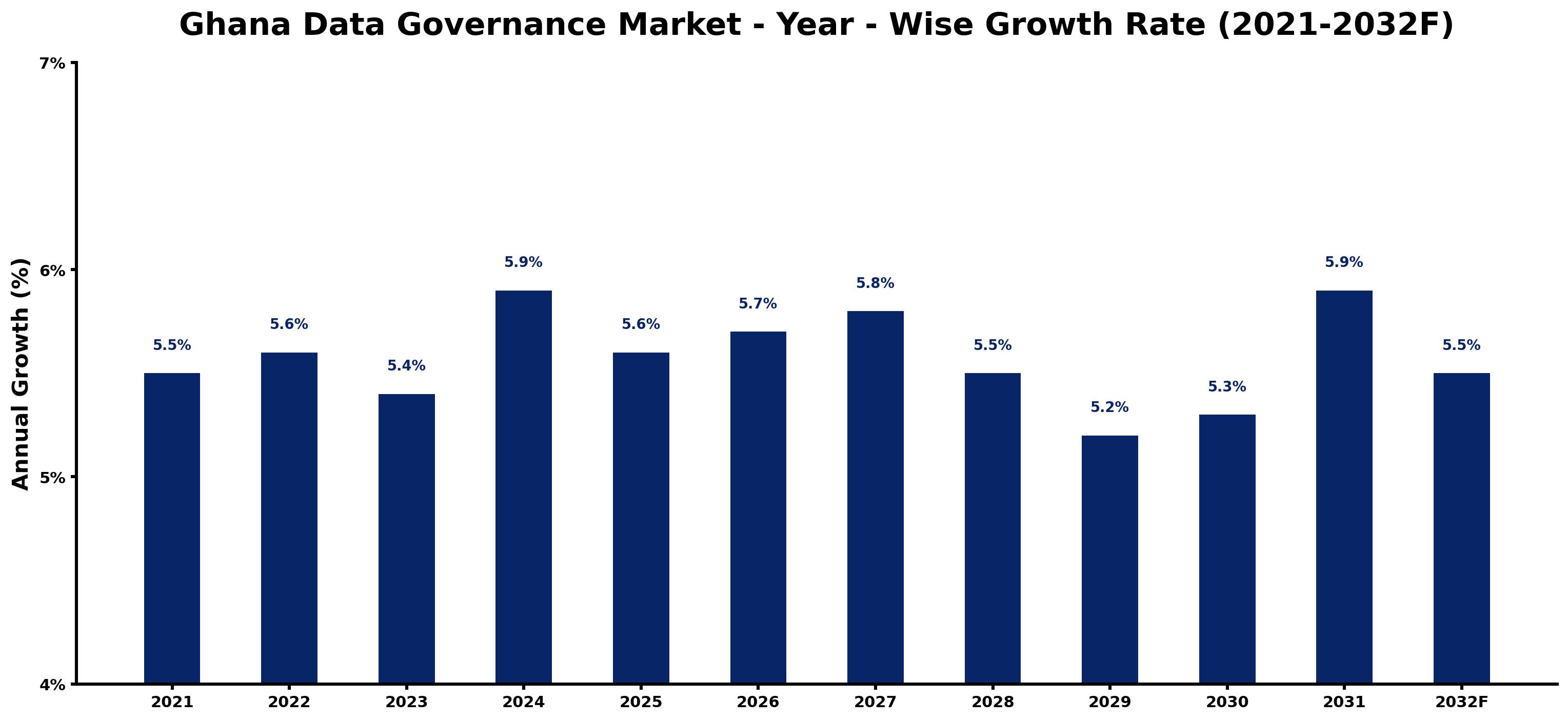 Ghana Data Governance Market Year-wise Growth Rate and Key Drivers