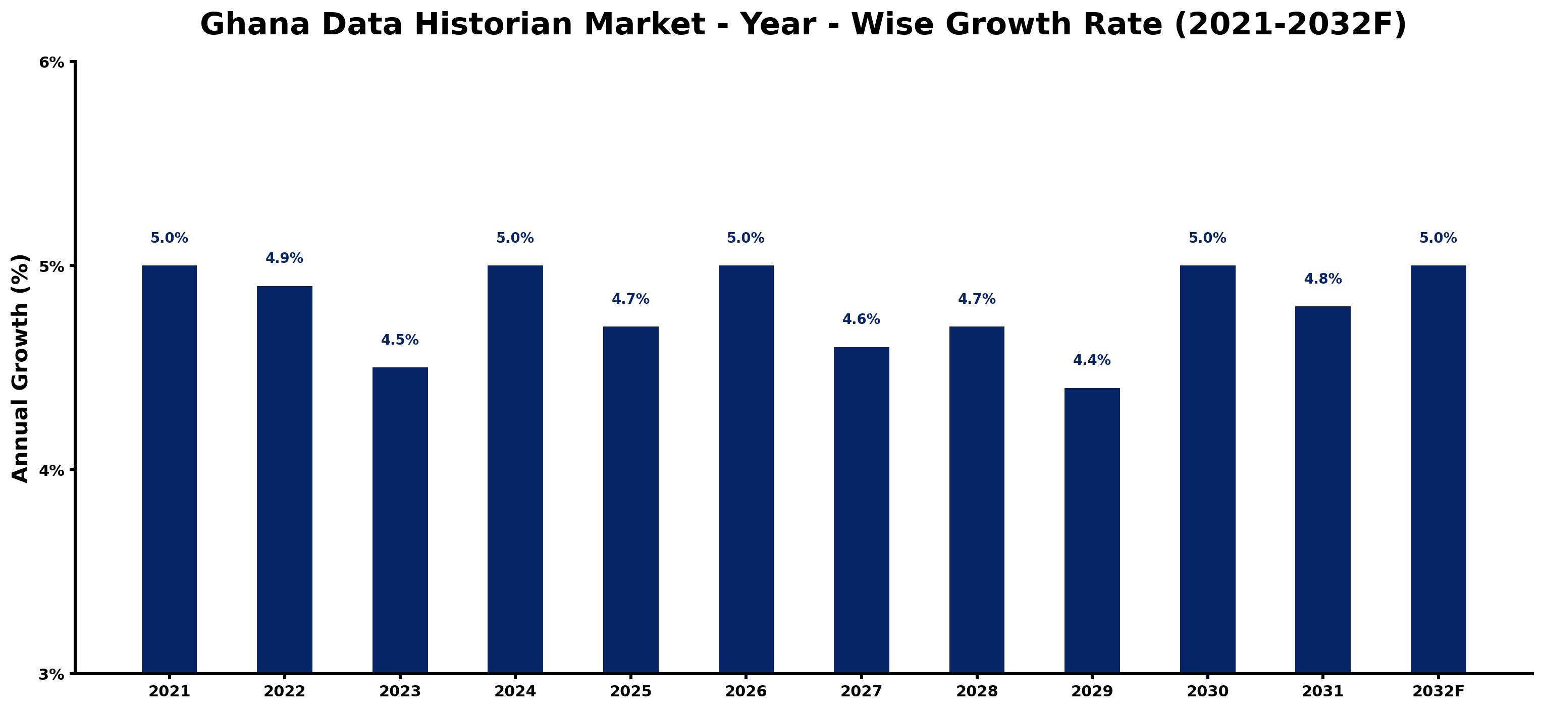 Ghana Data Historian Market Year-wise Growth Rate and Key Drivers