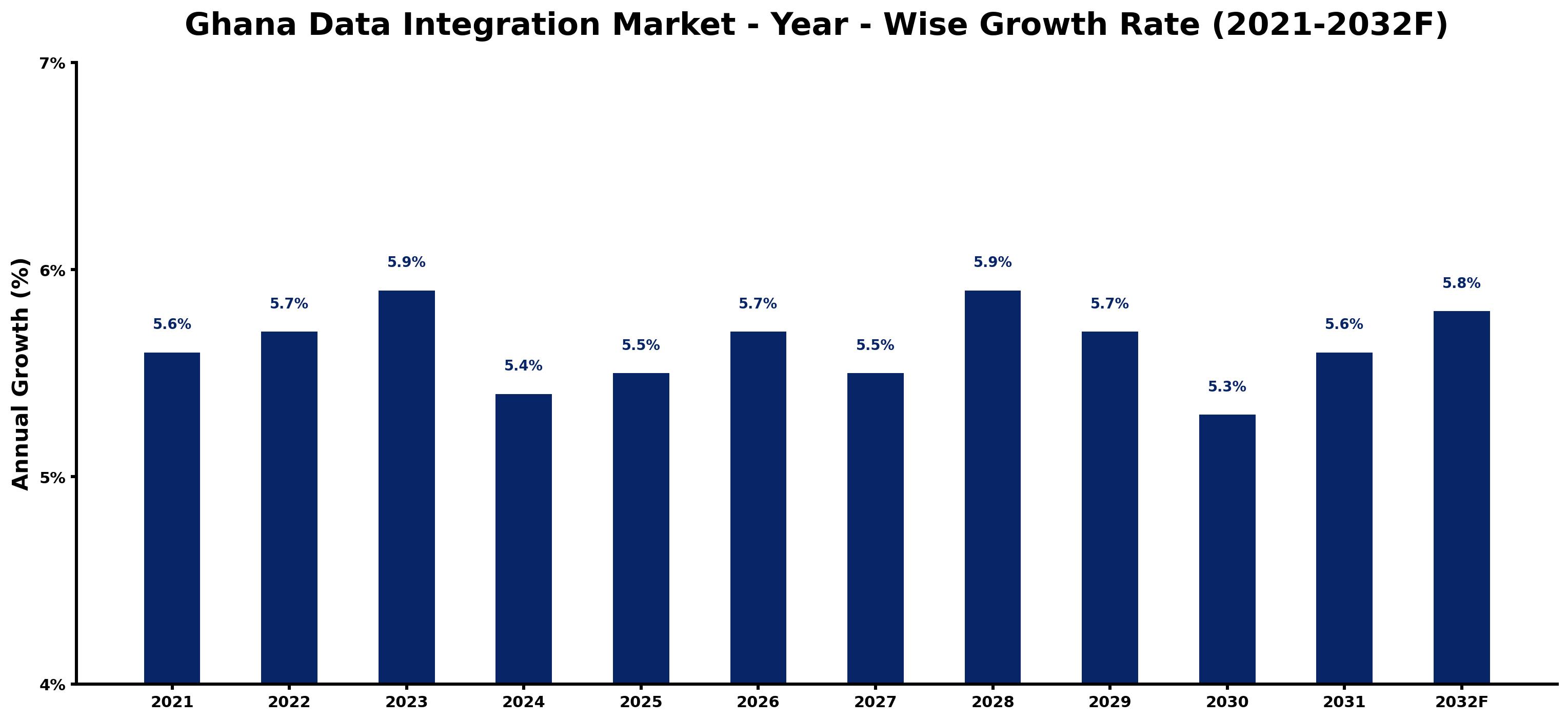 Ghana Data Integration Market Year-wise Growth Rate and Key Drivers