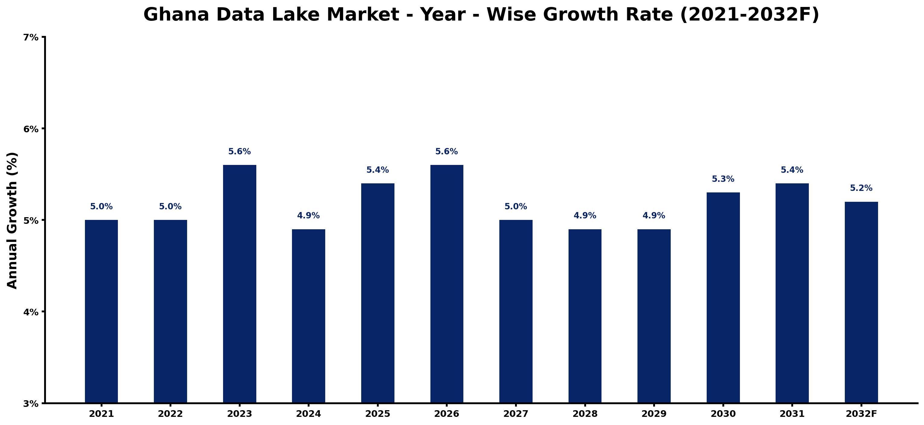 Ghana Data Lake Market Year-wise Growth Rate and Key Drivers
