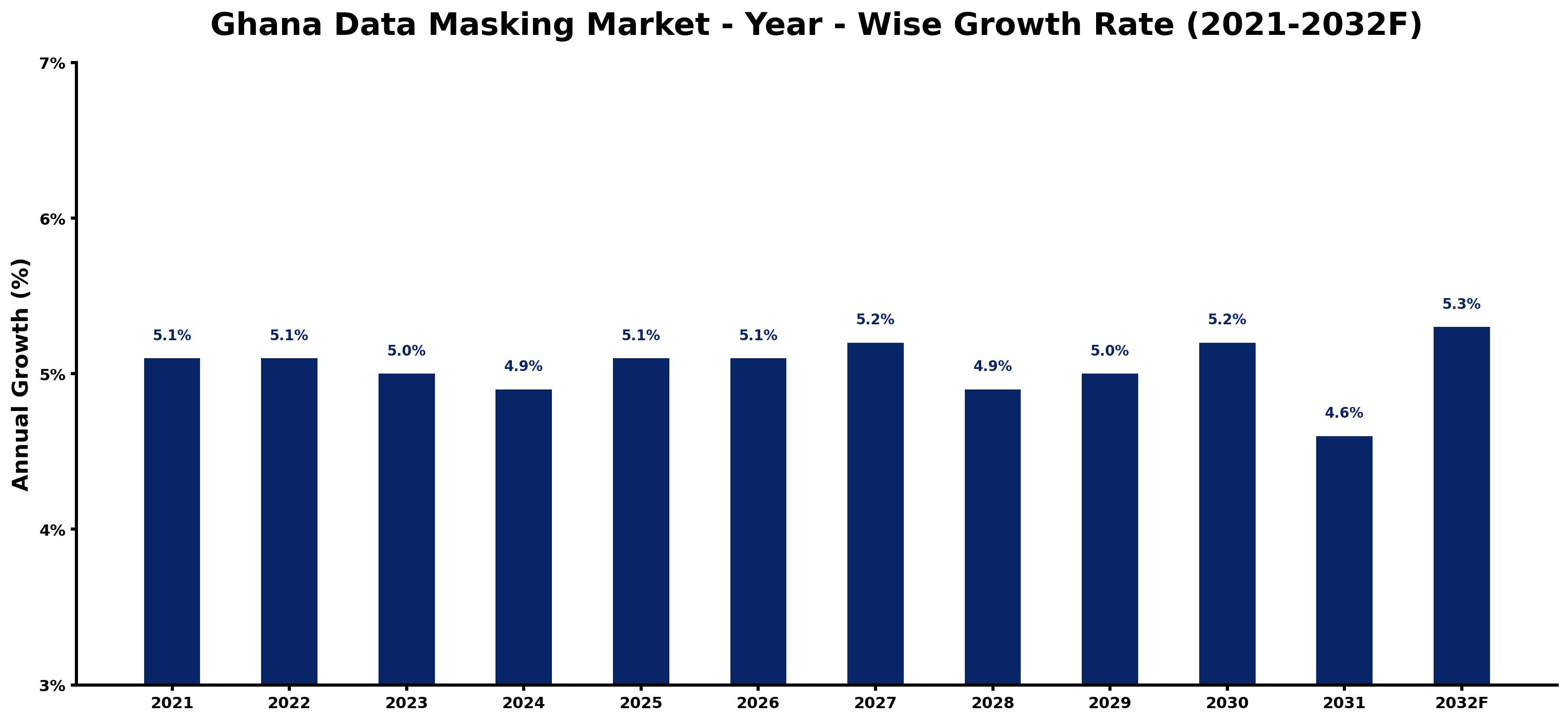 Ghana Data Masking Market Year-wise Growth Rate and Key Drivers