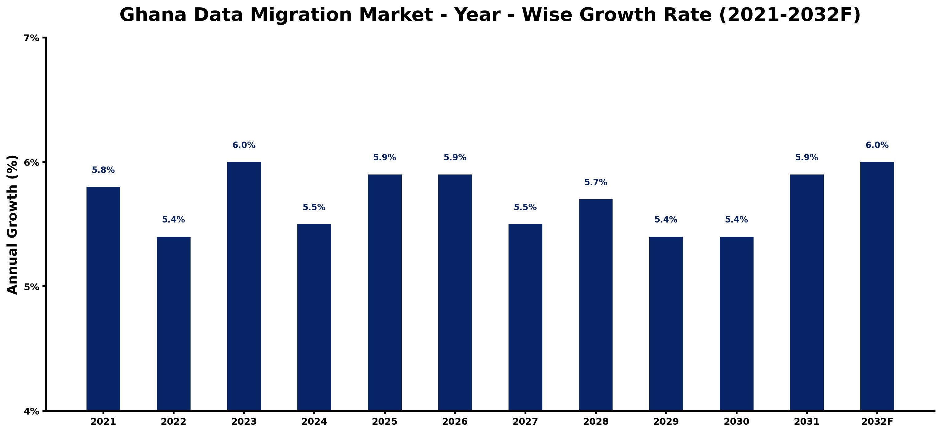 Ghana Data Migration Market Year-wise Growth Rate and Key Drivers
