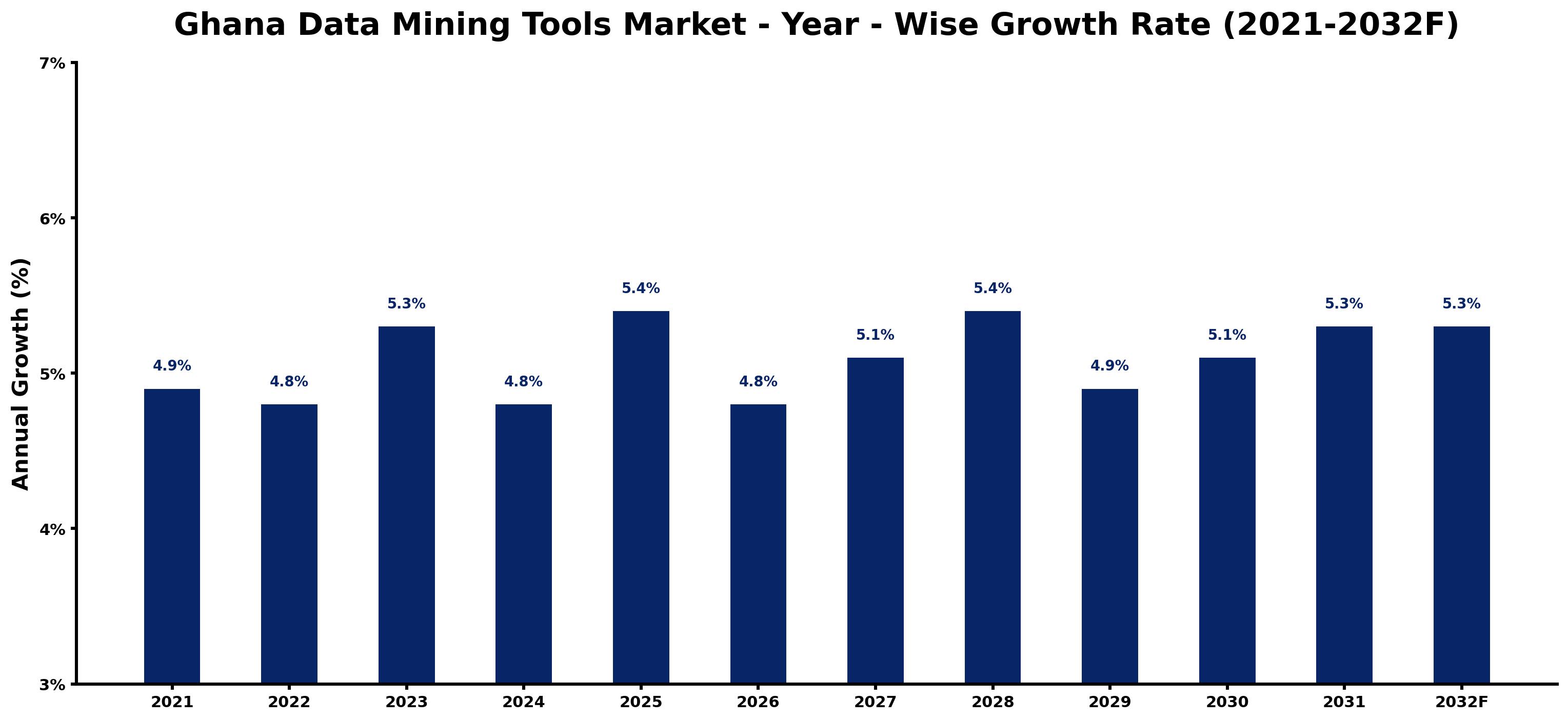 Ghana Data Mining Tools Market Year-wise Growth Rate and Key Drivers