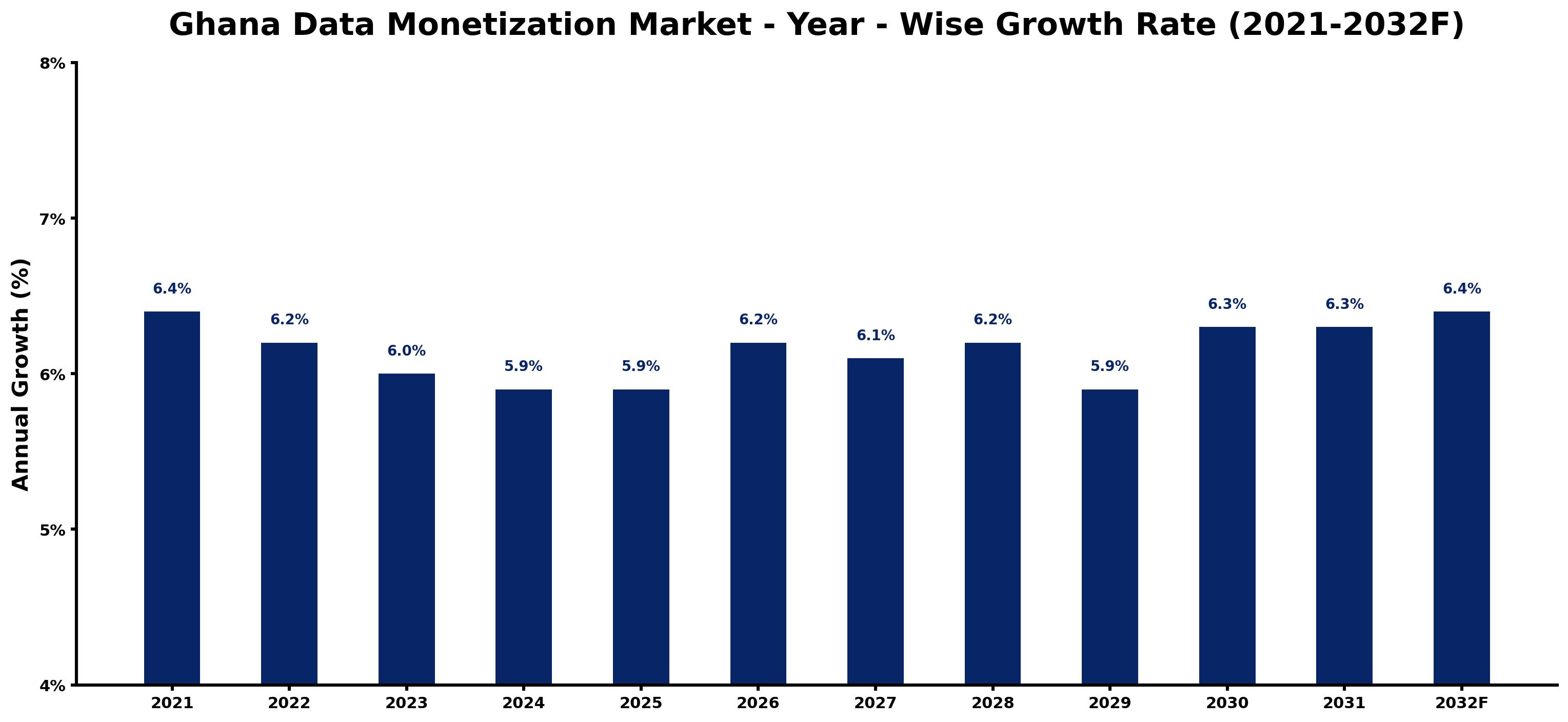 Ghana Data Monetization Market Year-wise Growth Rate and Key Drivers