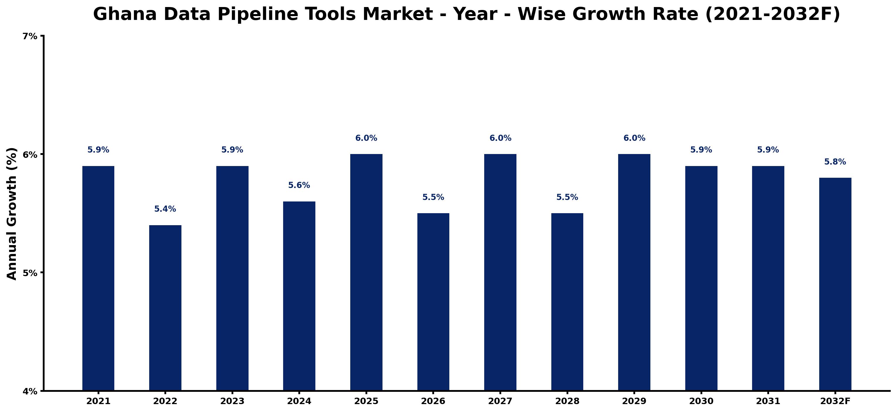 Ghana Data Pipeline Tools Market Year-wise Growth Rate and Key Drivers