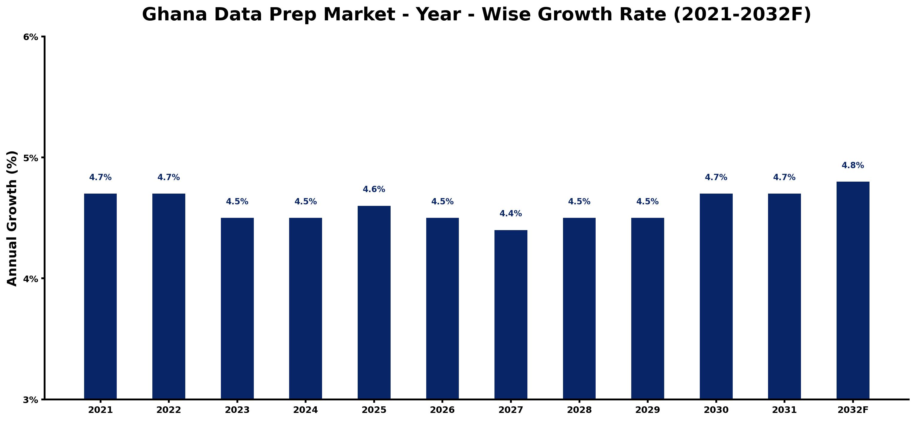 Ghana Data Prep Market Year-wise Growth Rate and Key Drivers