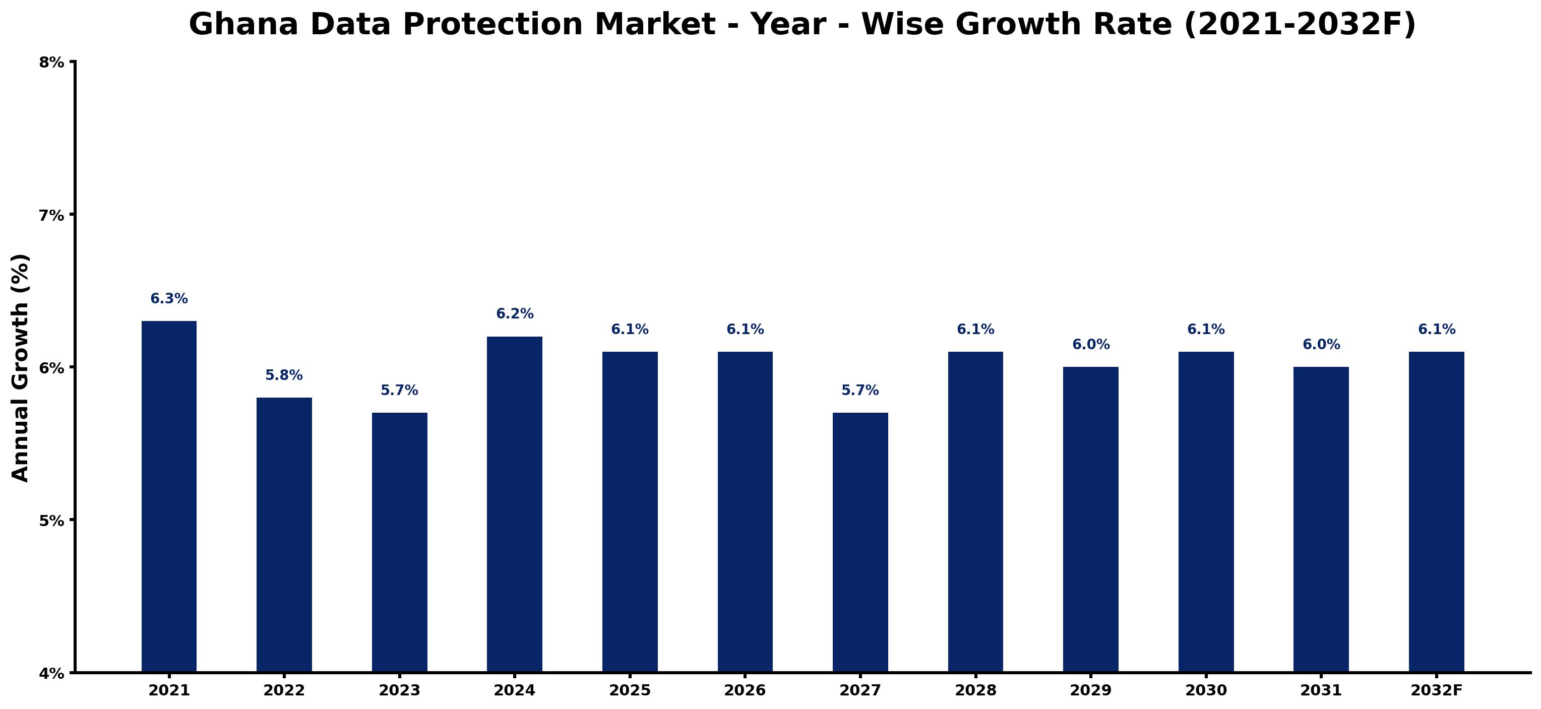 Ghana Data Protection Market Year-wise Growth Rate and Key Drivers