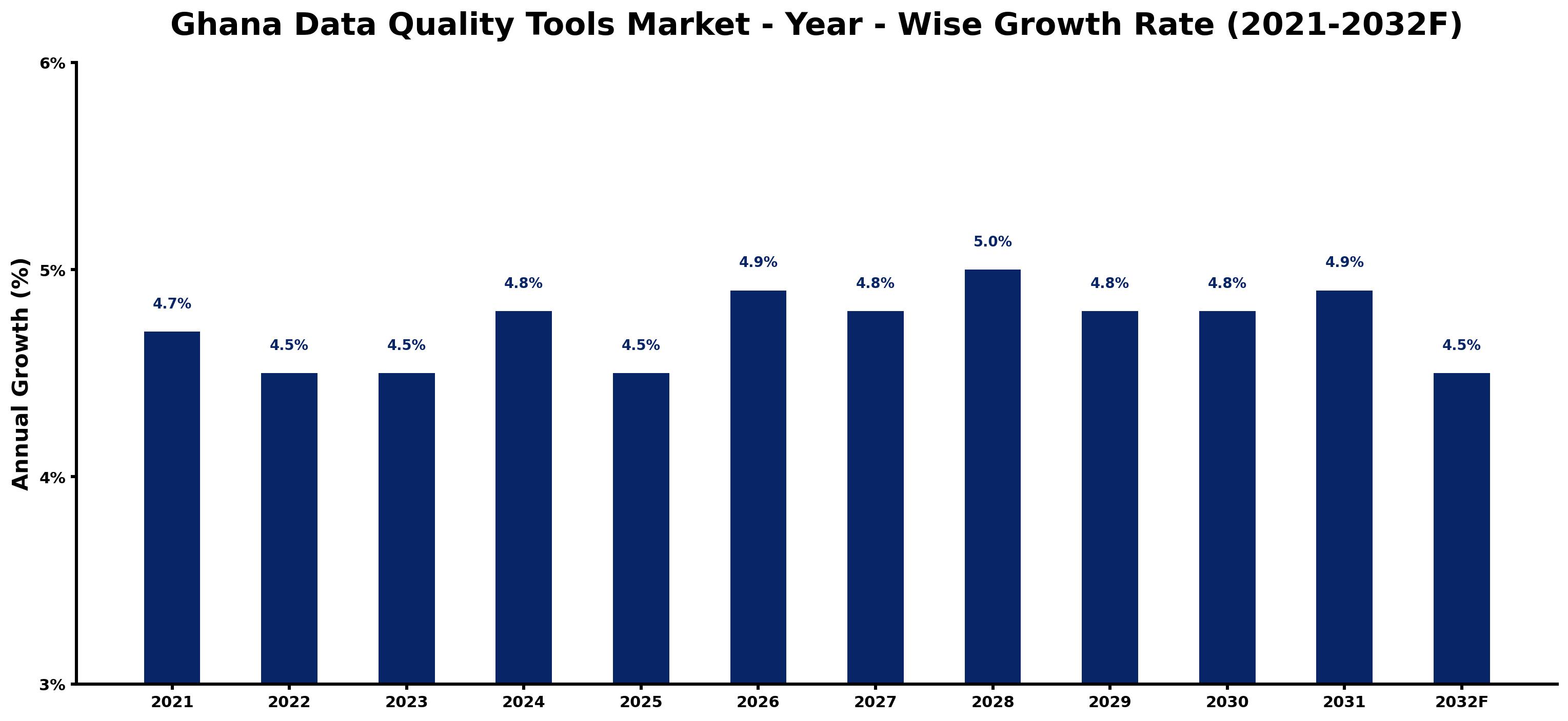 Ghana Data Quality Tools Market Year-wise Growth Rate and Key Drivers