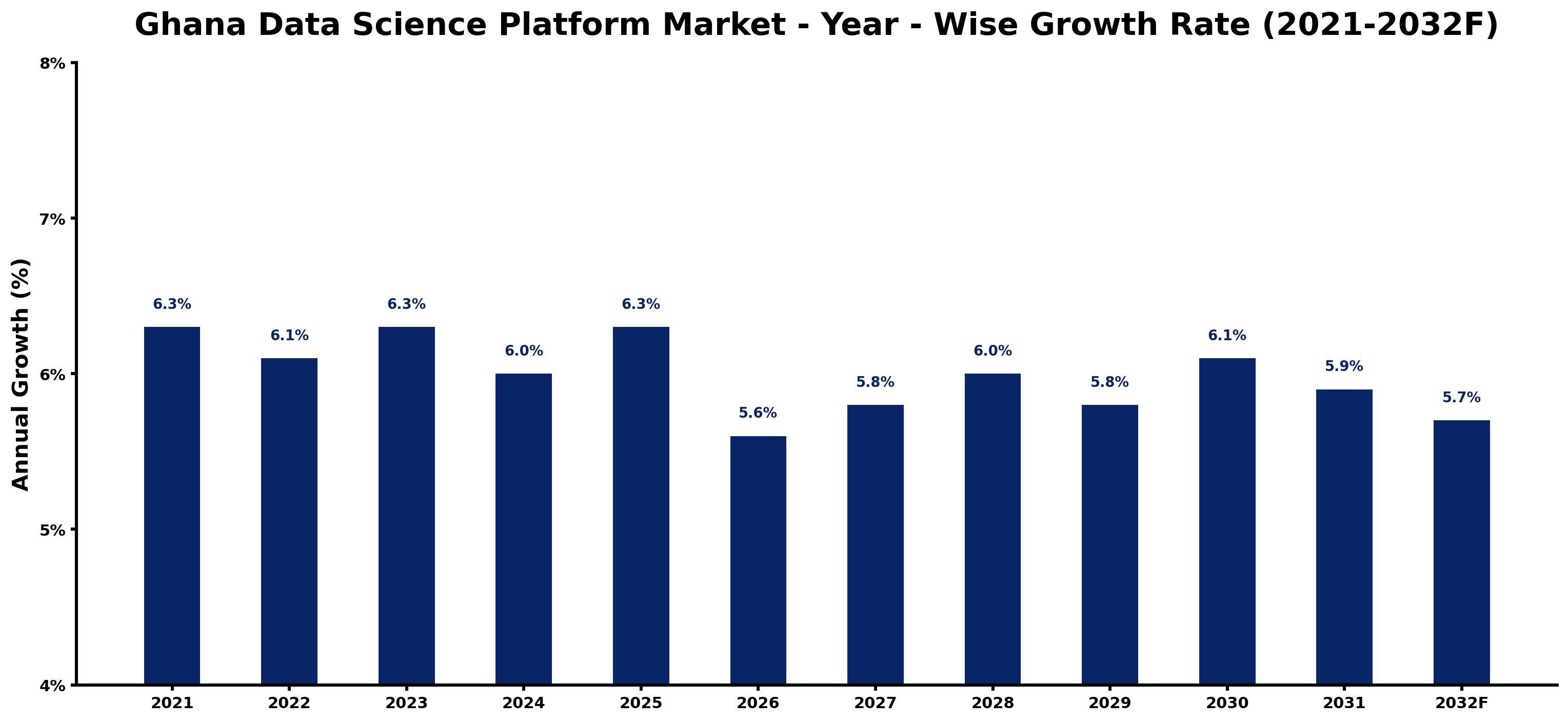 Ghana Data Science Platform Market Year-wise Growth Rate and Key Drivers