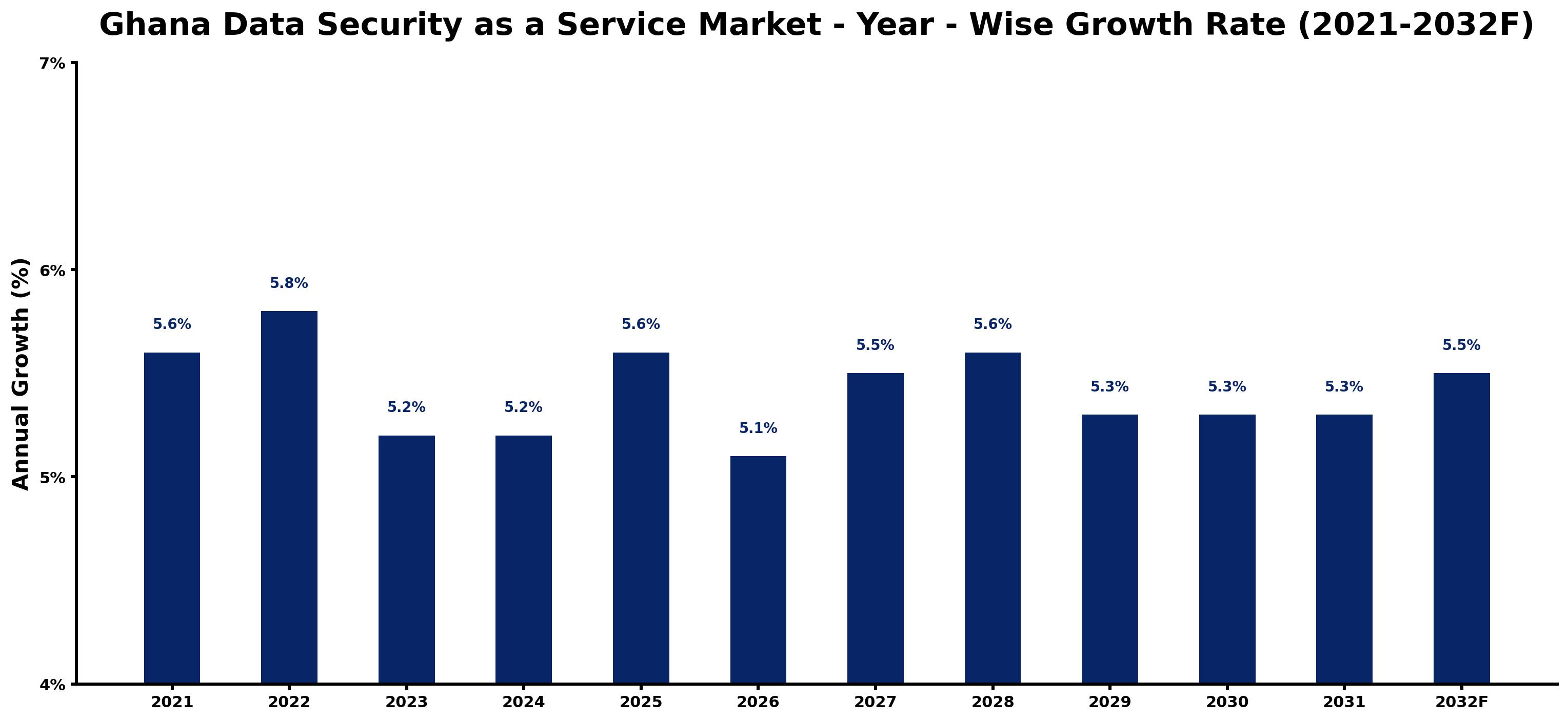 Ghana Data Security as a Service Market Year-wise Growth Rate and Key Drivers