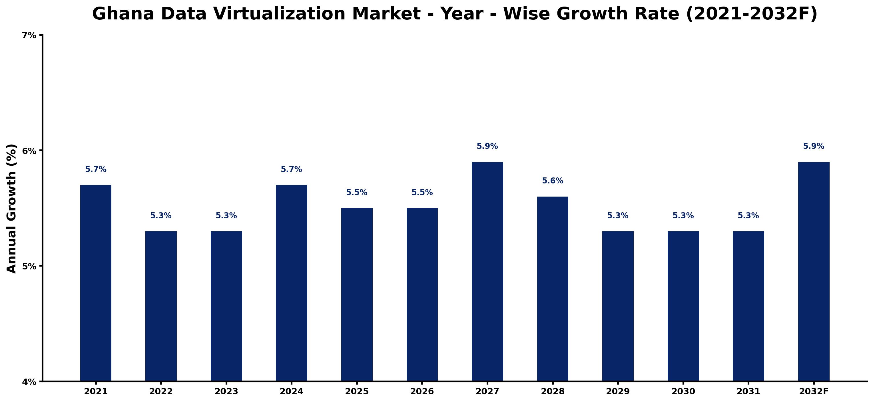 Ghana Data Virtualization Market Year-wise Growth Rate and Key Drivers
