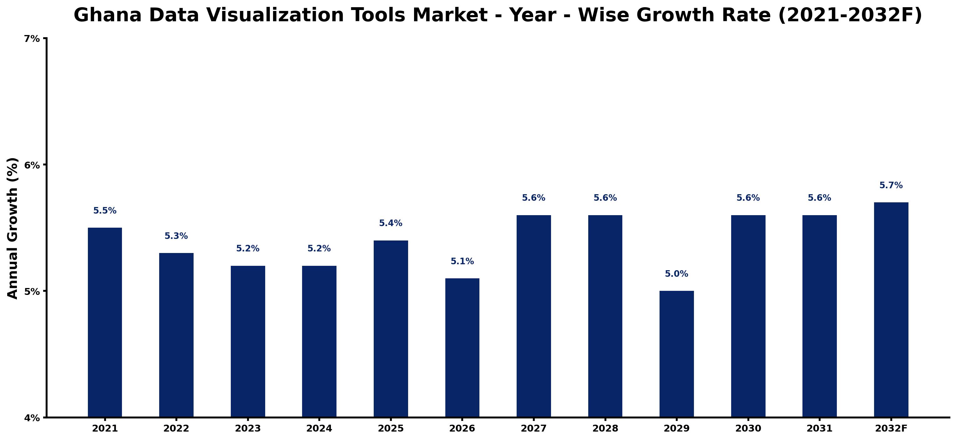 Ghana Data Visualization Tools Market Year-wise Growth Rate and Key Drivers