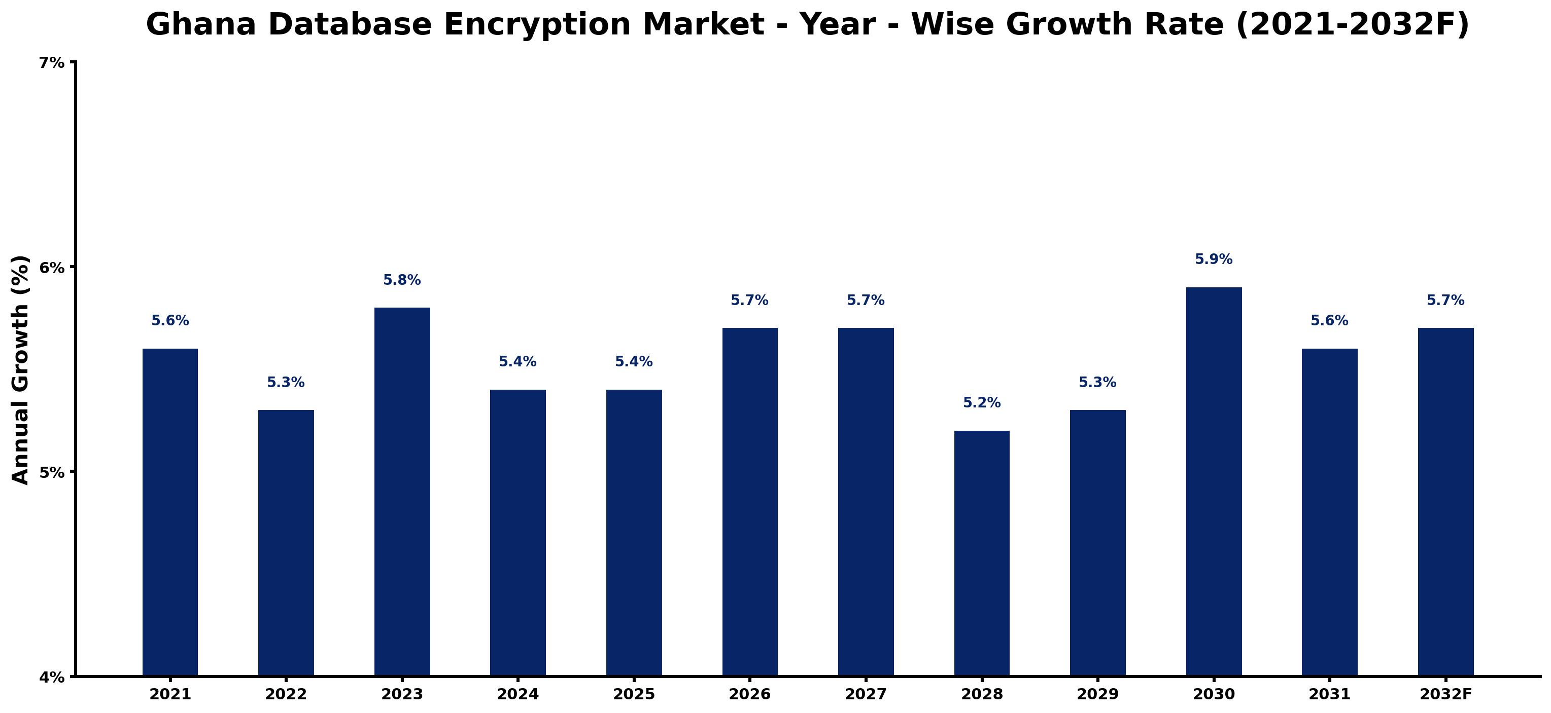 Ghana Database Encryption Market Year-wise Growth Rate and Key Drivers