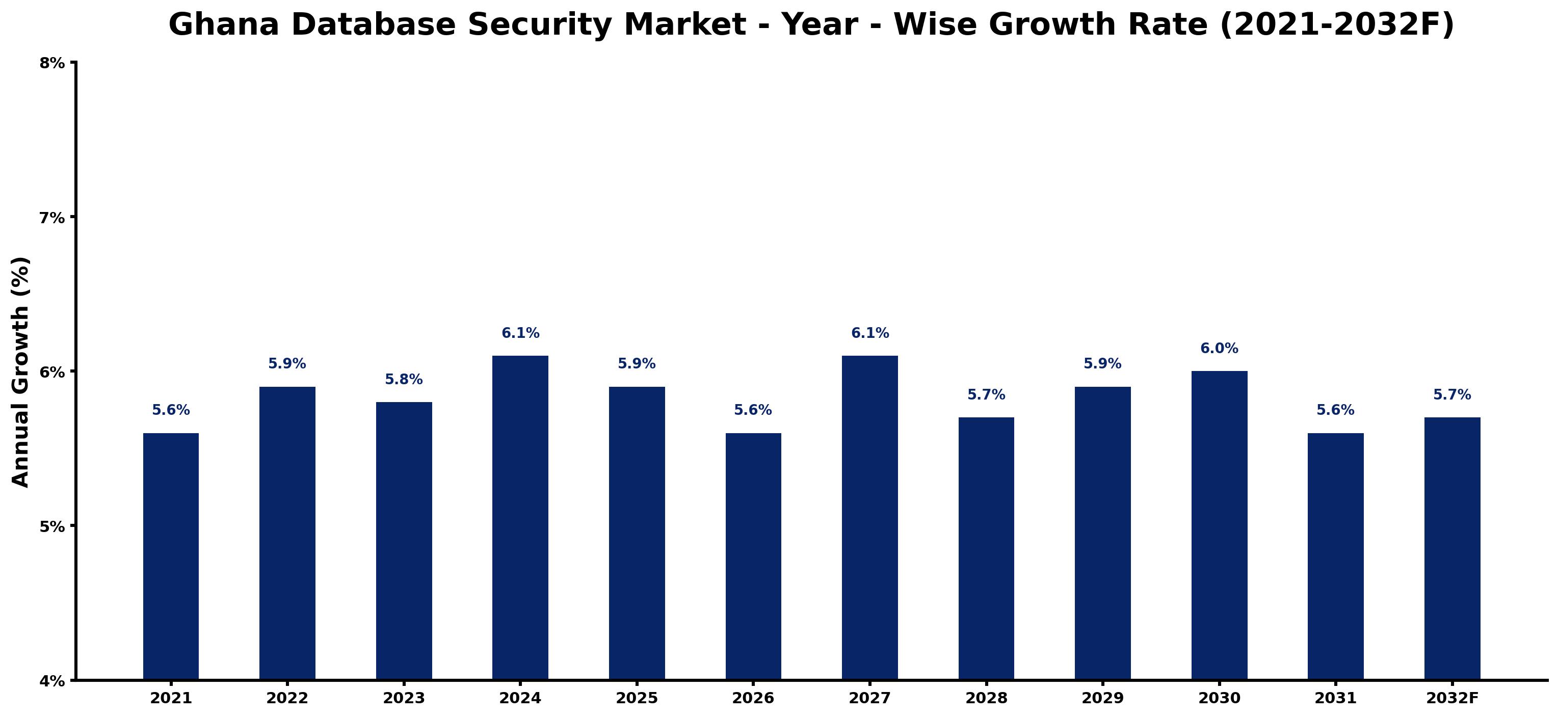 Ghana Database Security Market Year-wise Growth Rate and Key Drivers