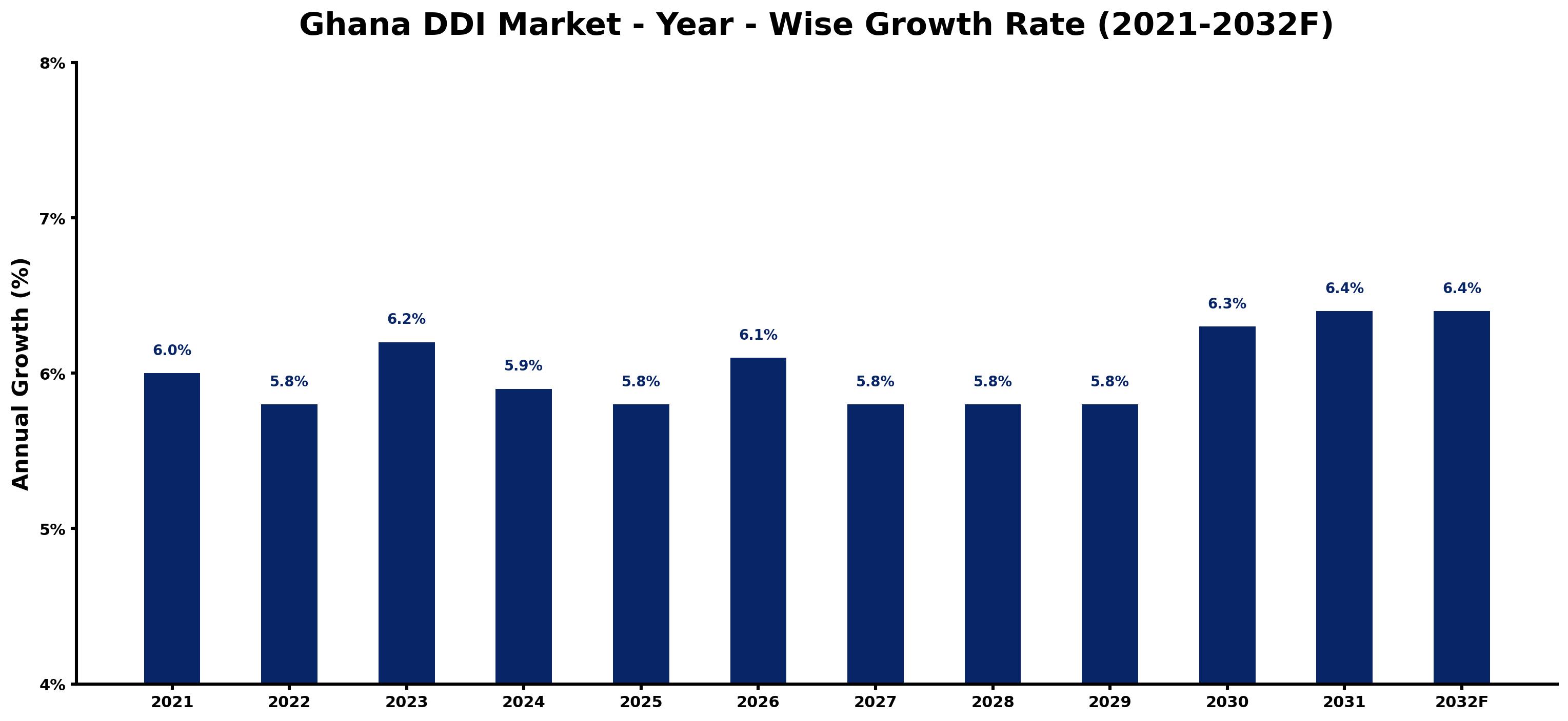 Ghana DDI Market Year-wise Growth Rate and Key Drivers