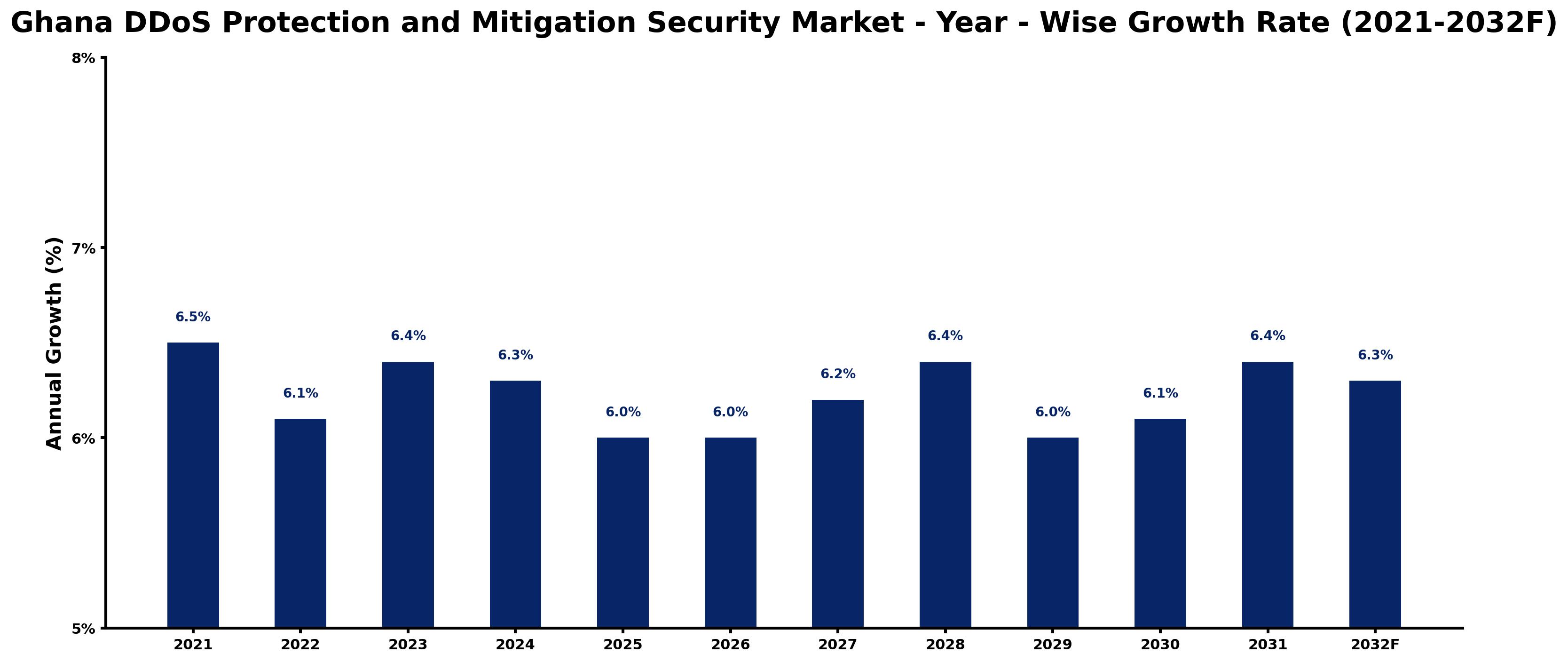 Ghana DDoS Protection and Mitigation Security Market Year-wise Growth Rate and Key Drivers