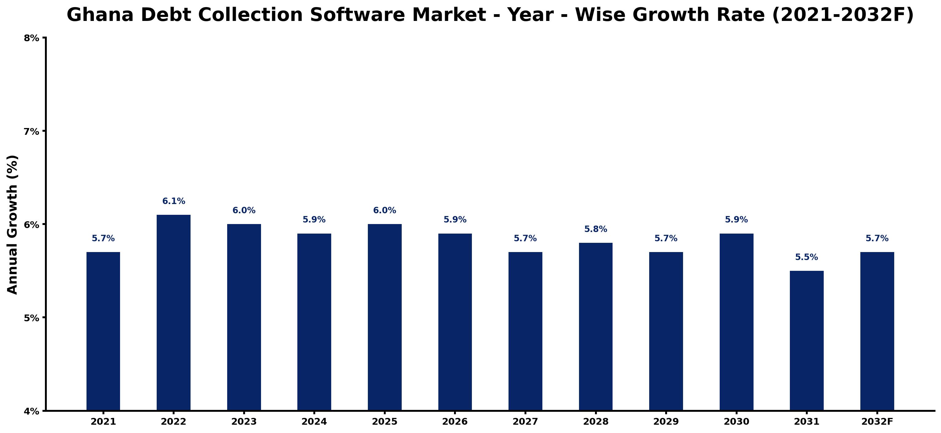 Ghana Debt Collection Software Market Year-wise Growth Rate and Key Drivers