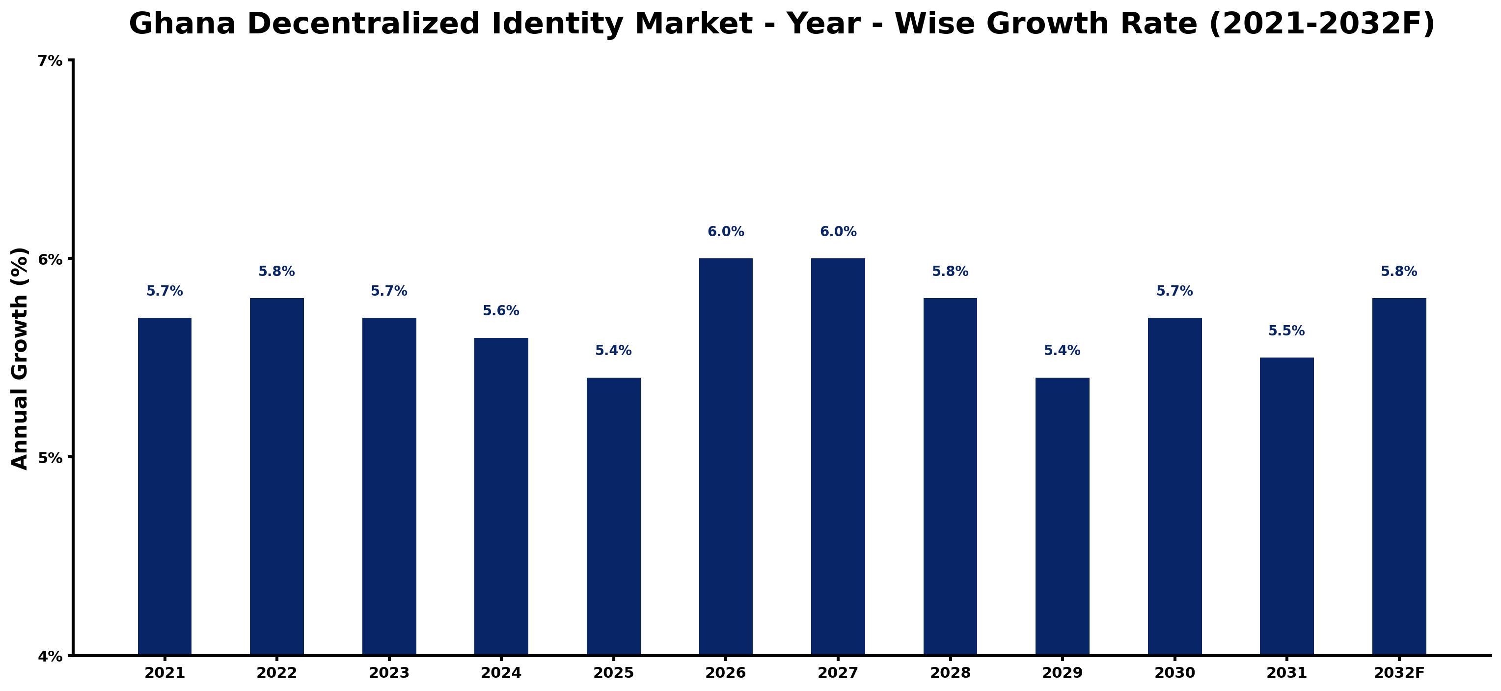 Ghana Decentralized Identity Market Year-wise Growth Rate and Key Drivers