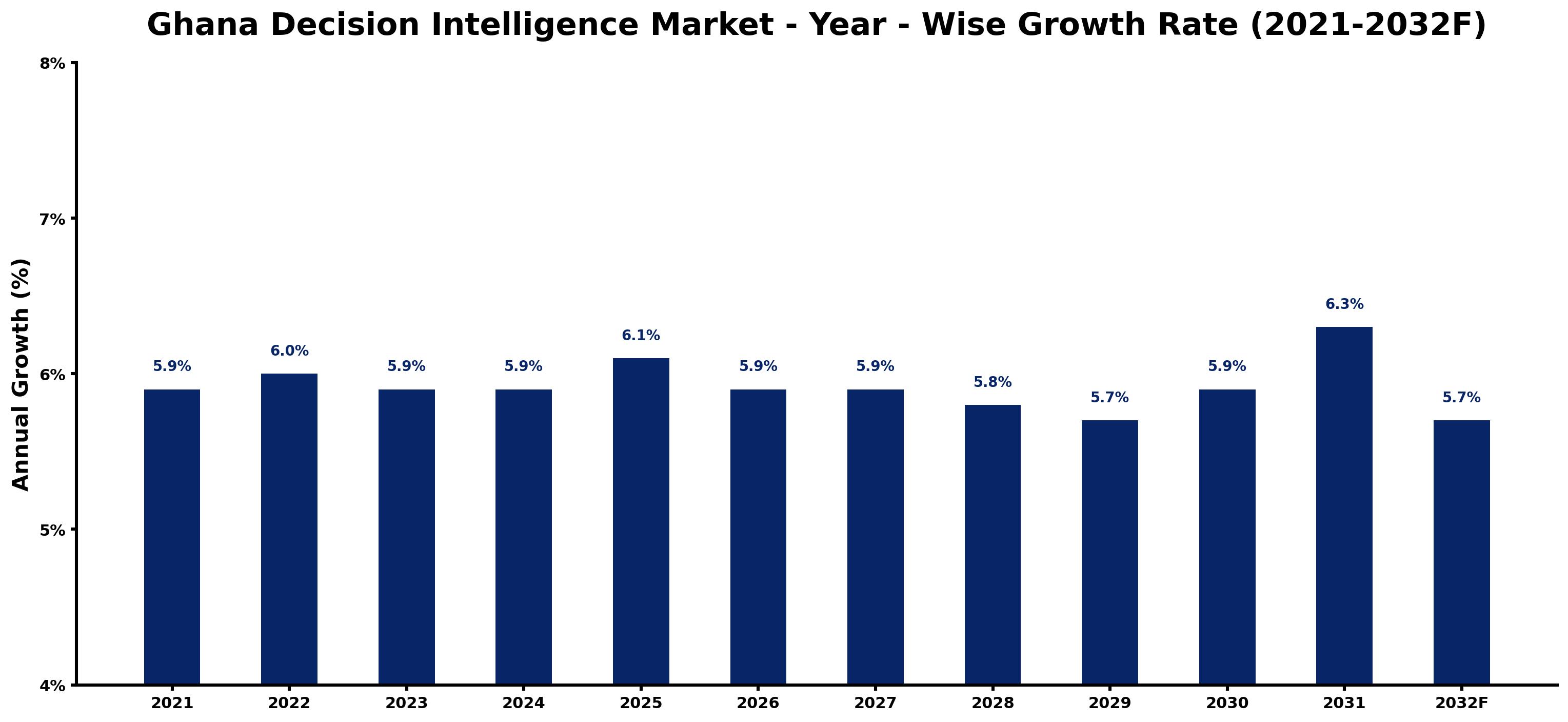 Ghana Decision Intelligence Market Year-wise Growth Rate and Key Drivers