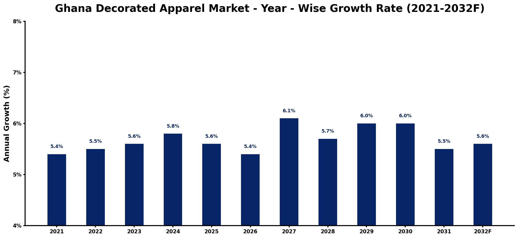 Ghana Decorated Apparel Market Year-wise Growth Rate and Key Drivers