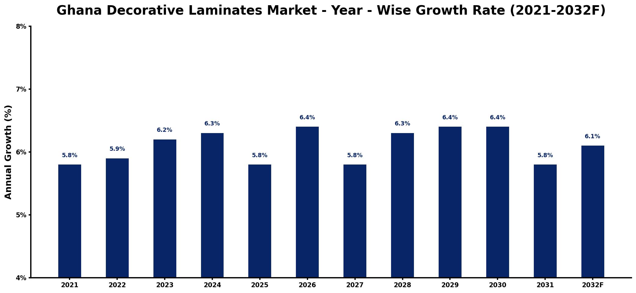 Ghana Decorative Laminates Market Year-wise Growth Rate and Key Drivers