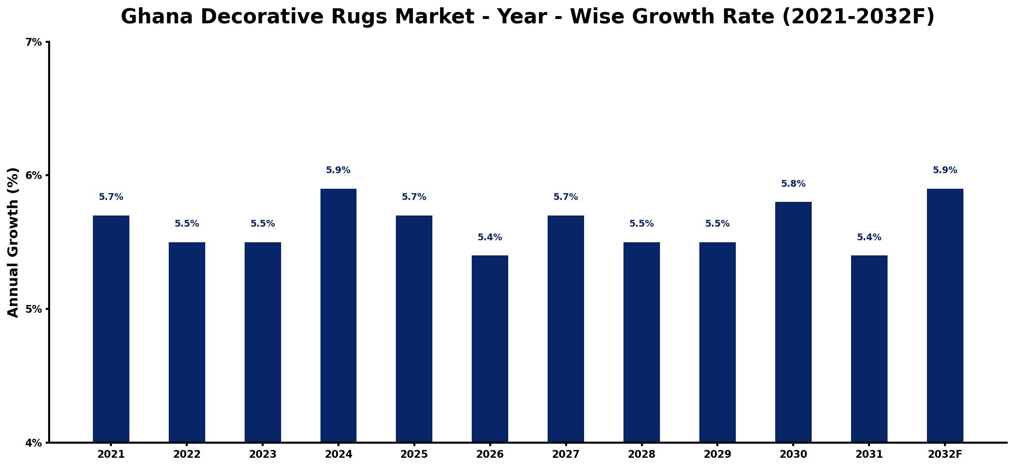Ghana Decorative Rugs Market Year-wise Growth Rate and Key Drivers