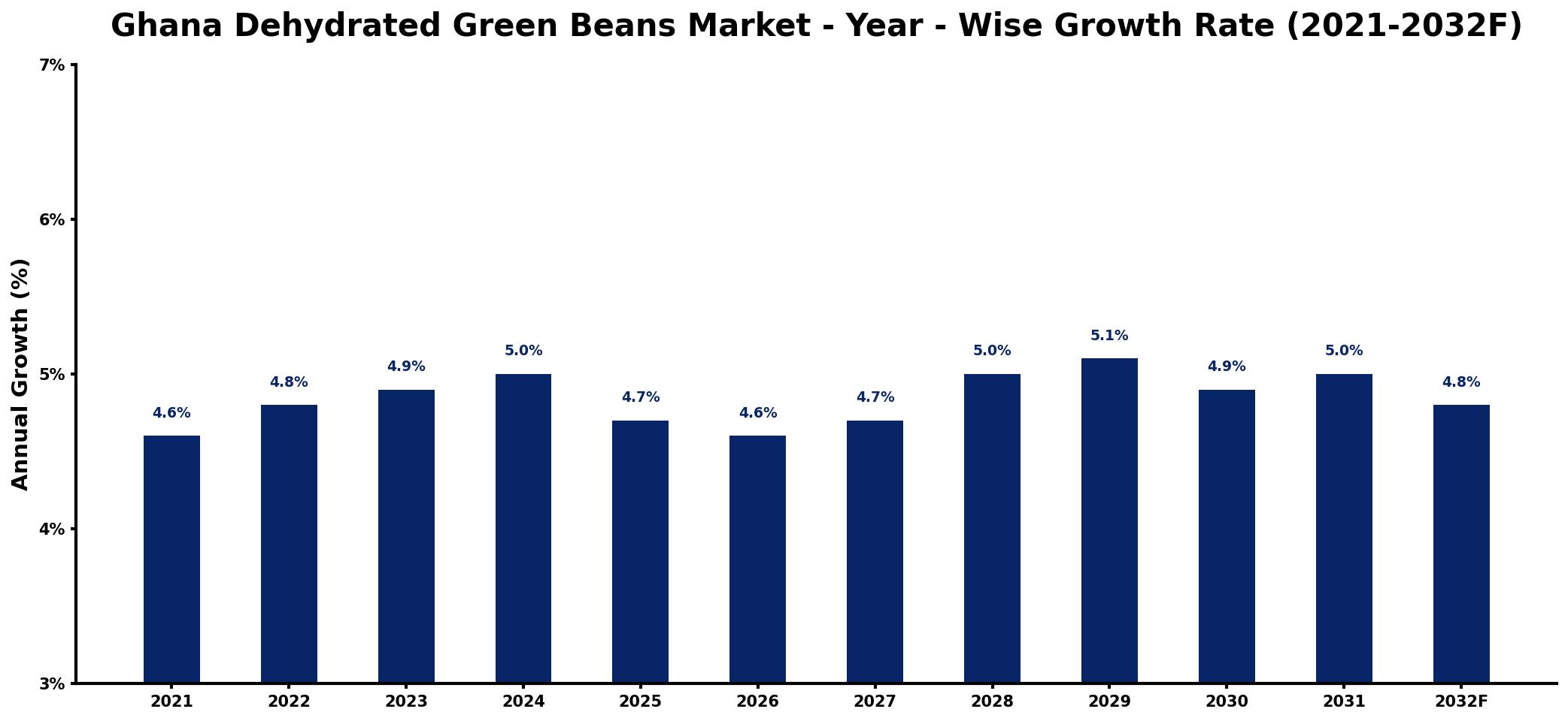 Ghana Dehydrated Green Beans Market Year-wise Growth Rate and Key Drivers