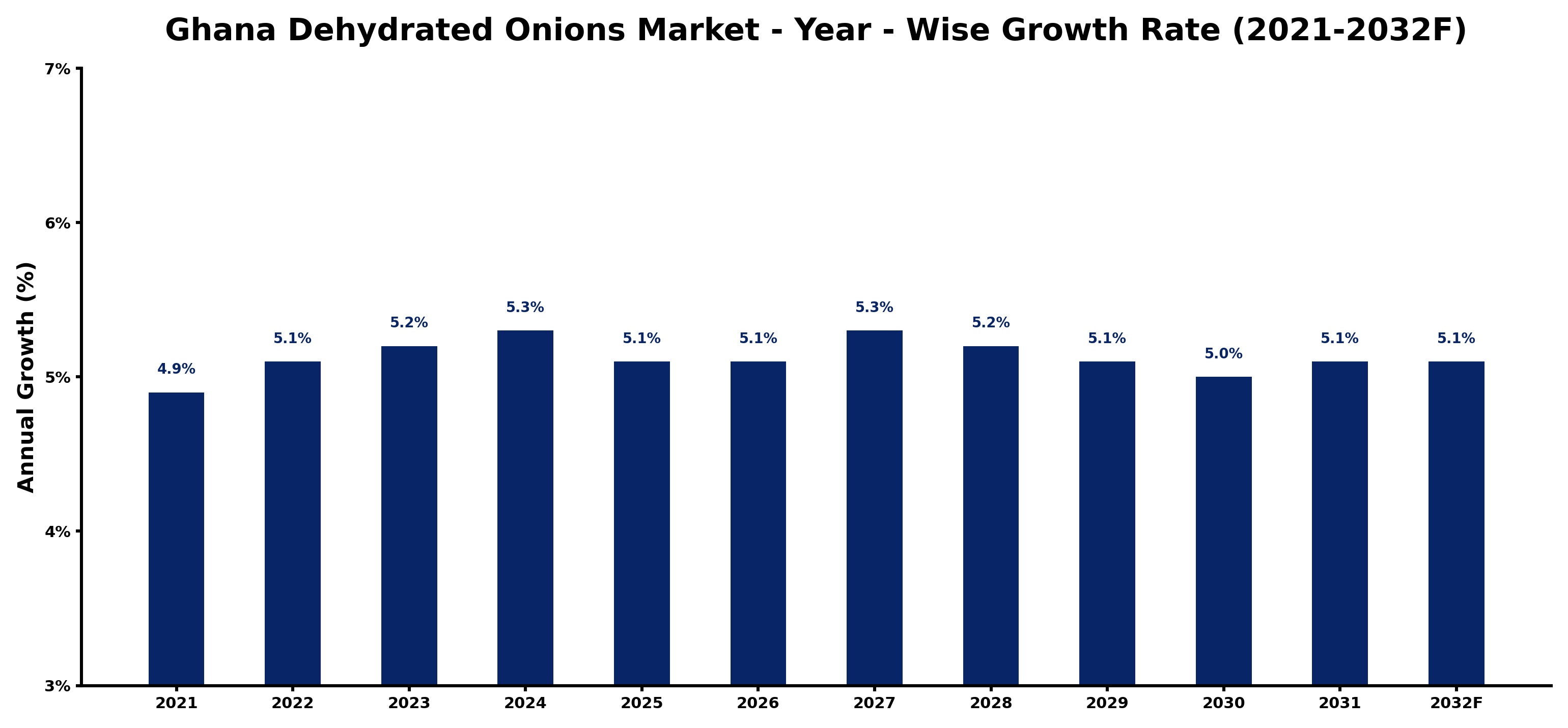 Ghana Dehydrated Onions Market Year-wise Growth Rate and Key Drivers