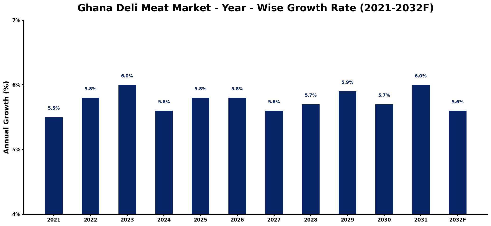Ghana Deli Meat Market Year-wise Growth Rate and Key Drivers