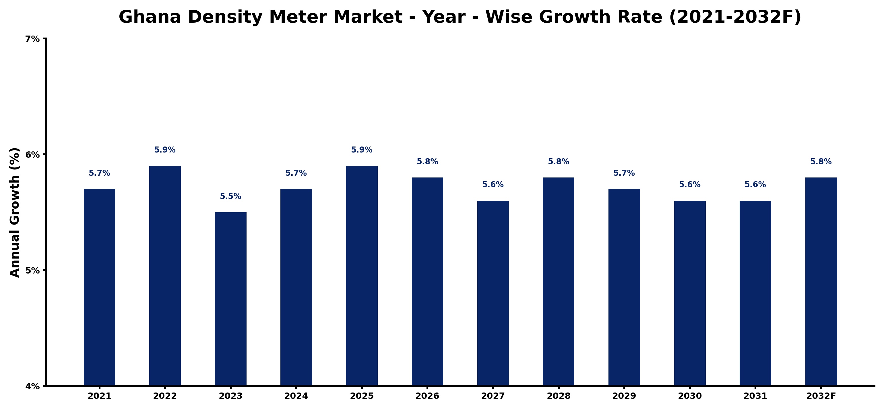 Ghana Density Meter Market Year-wise Growth Rate and Key Drivers
