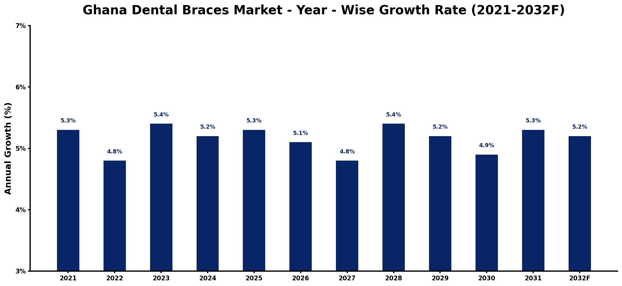 Ghana Dental Braces Market Year-wise Growth Rate and Key Drivers
