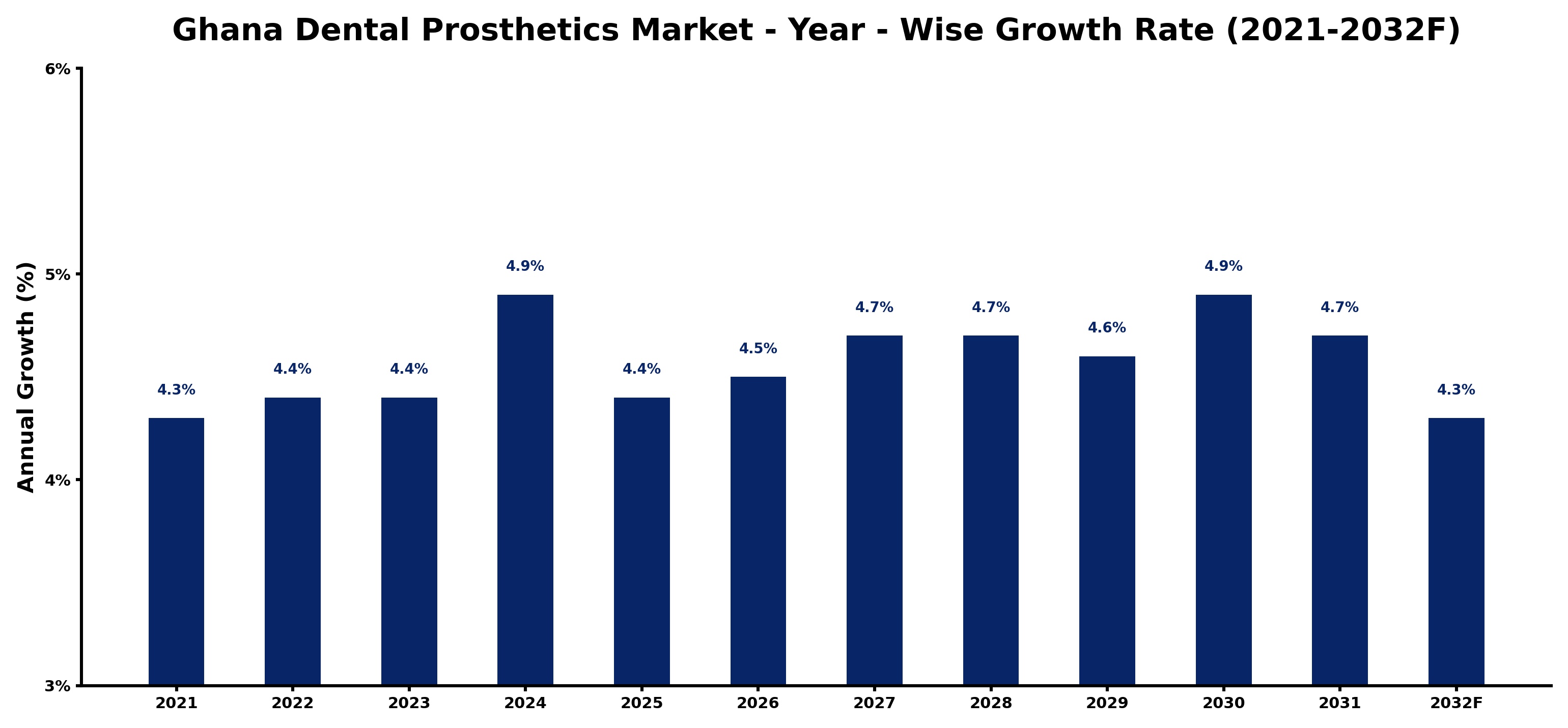 Ghana Dental Prosthetics Market Year-wise Growth Rate and Key Drivers