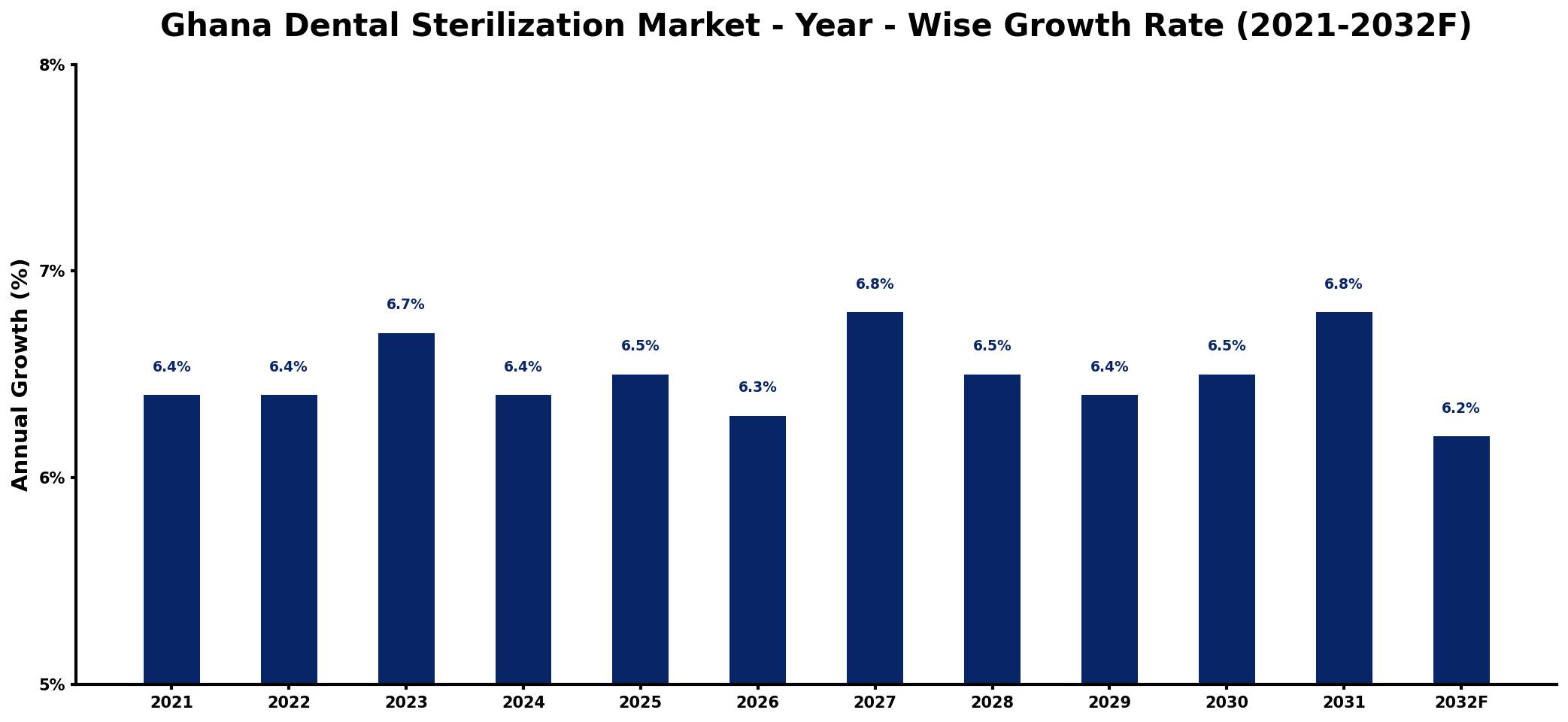 Ghana Dental Sterilization Market Year-wise Growth Rate and Key Drivers