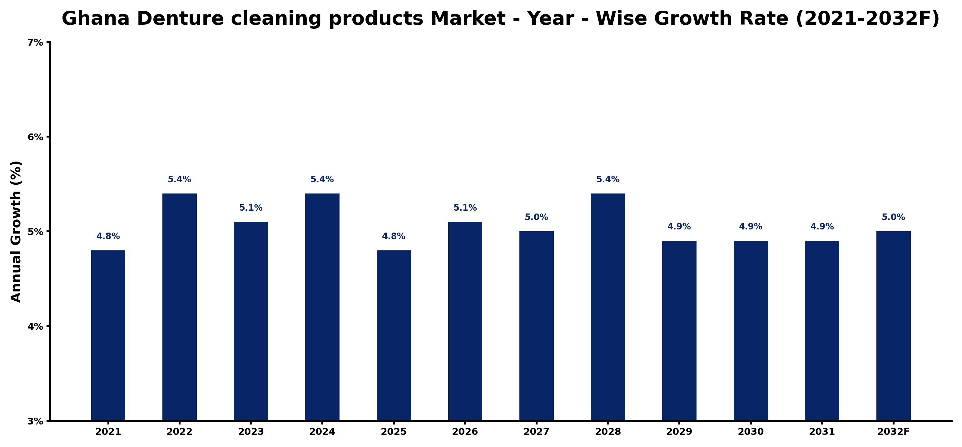 Ghana Denture cleaning products Market Year-wise Growth Rate and Key Drivers