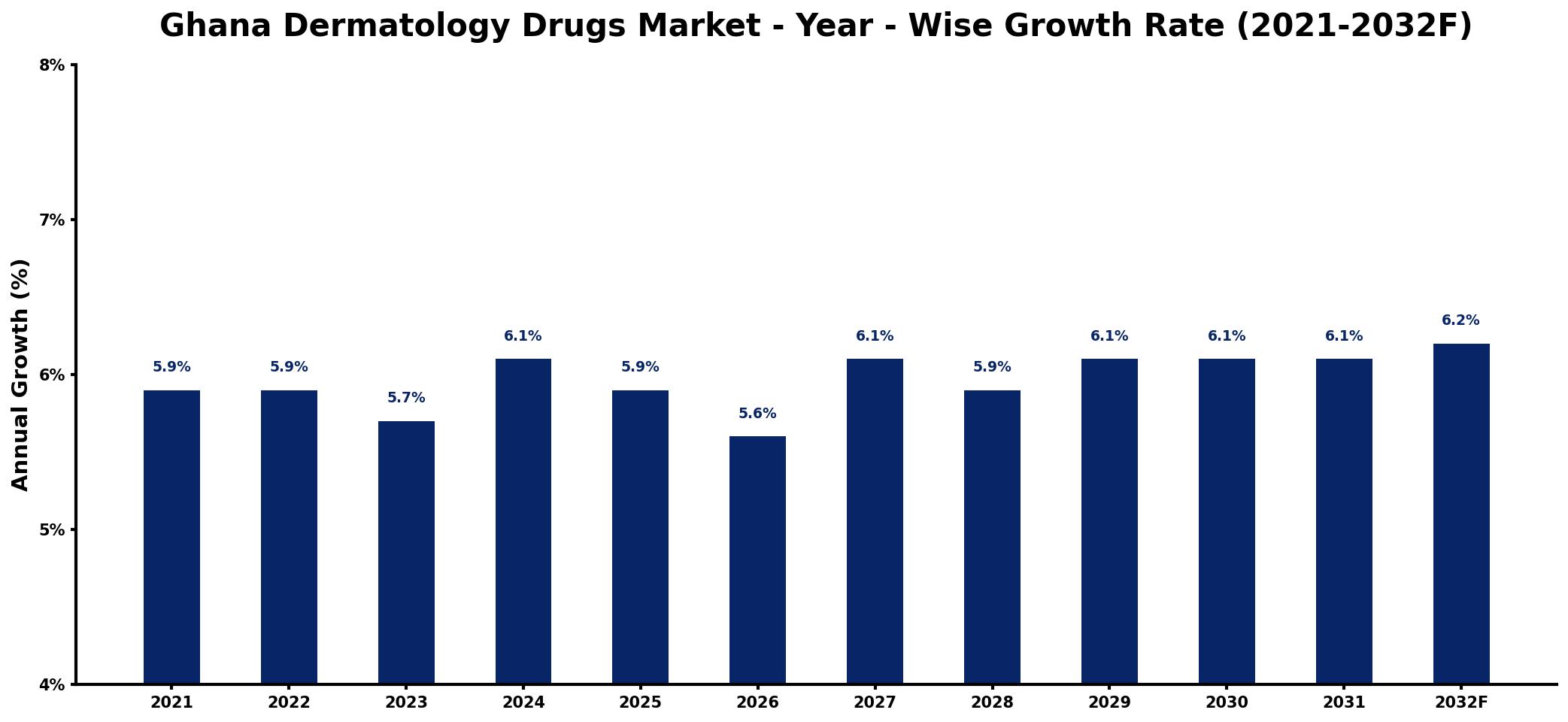 Ghana Dermatology Drugs Market Year-wise Growth Rate and Key Drivers