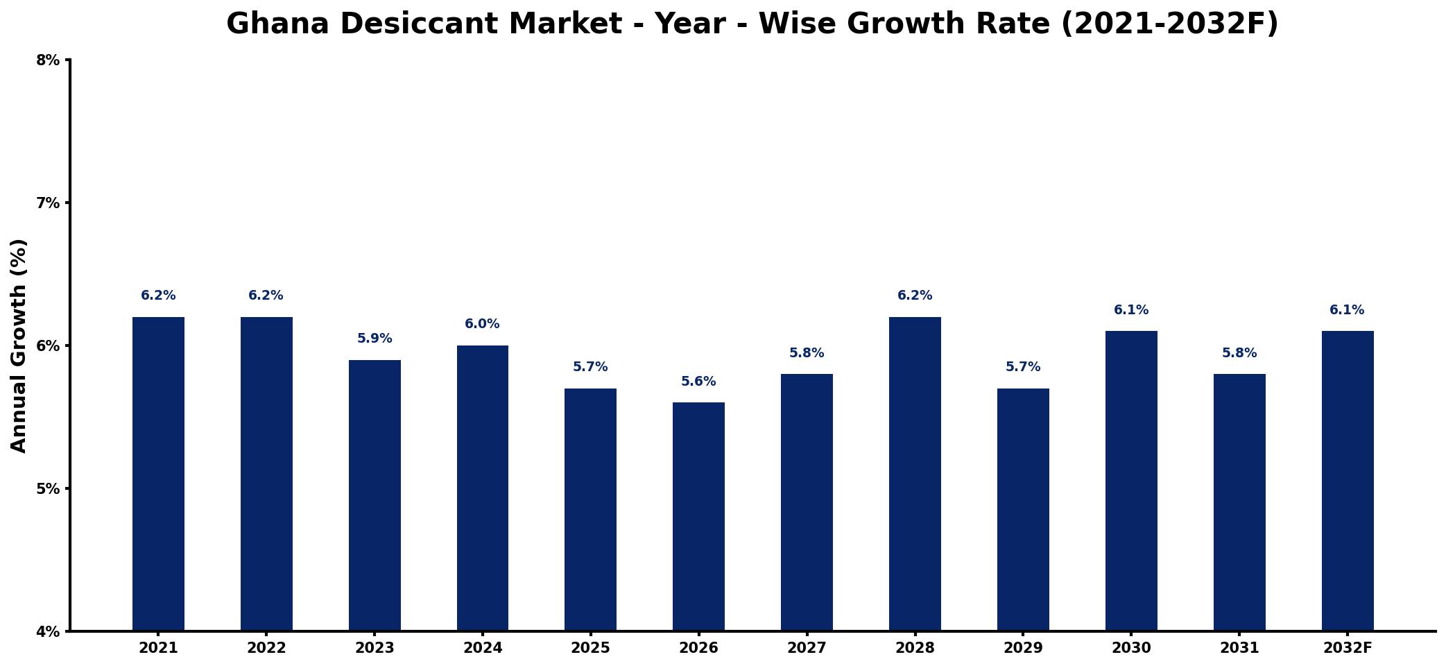 Ghana Desiccant Market Year-wise Growth Rate and Key Drivers