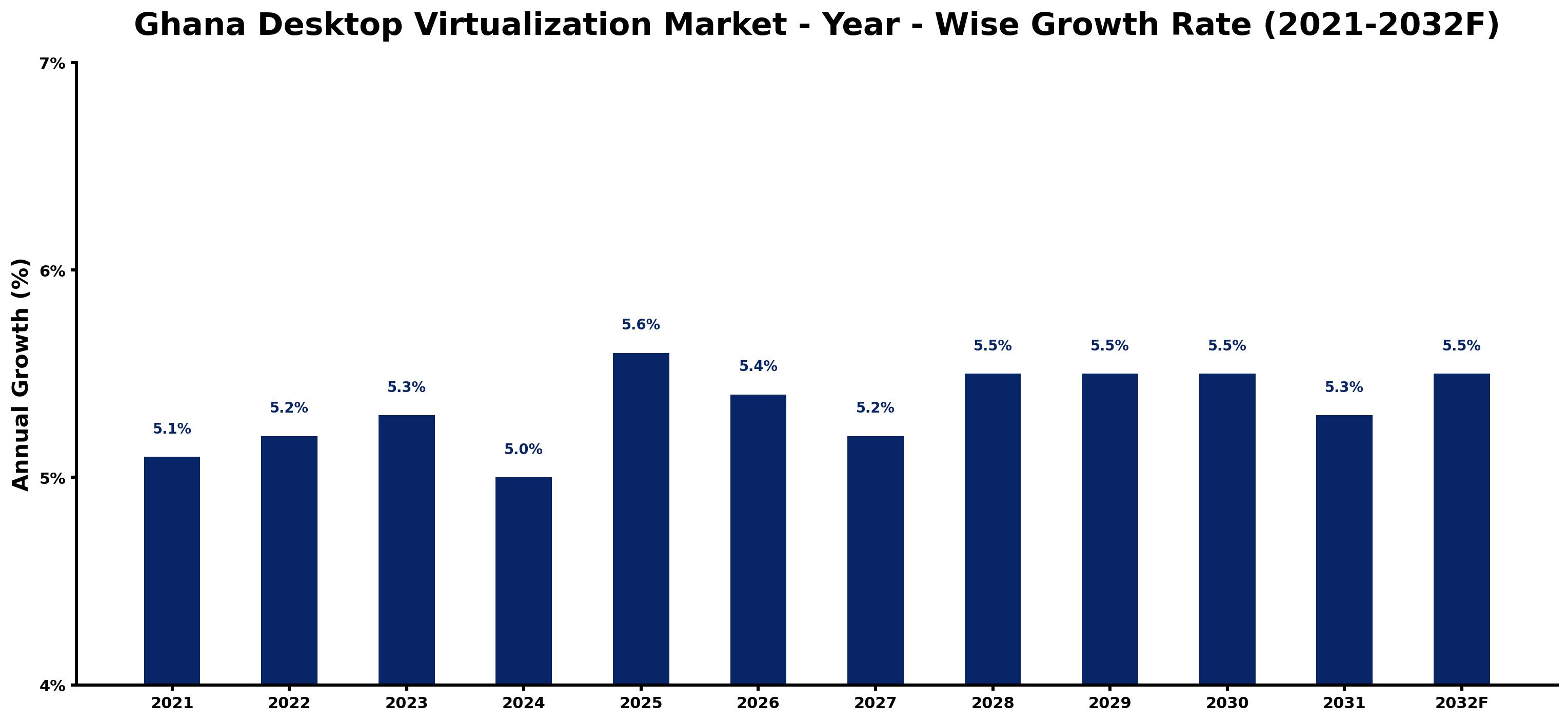 Ghana Desktop Virtualization Market Year-wise Growth Rate and Key Drivers