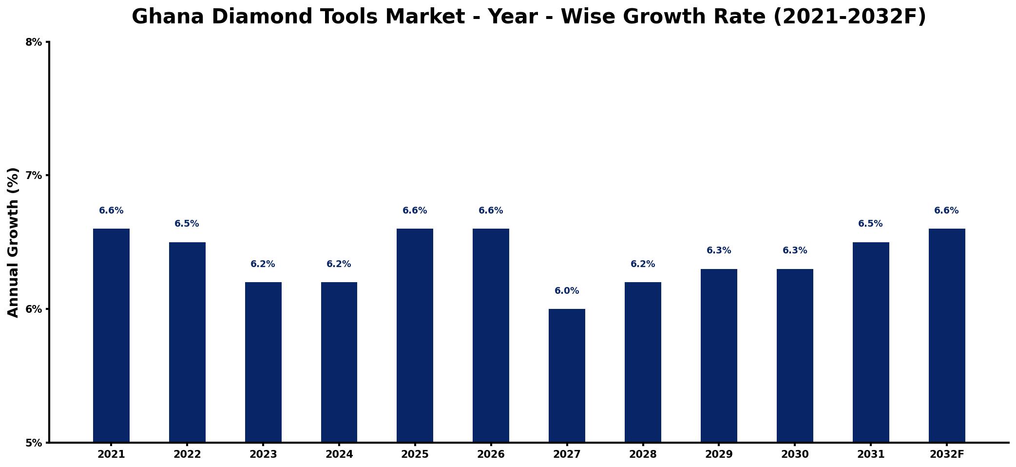 Ghana Diamond Tools Market Year-wise Growth Rate and Key Drivers