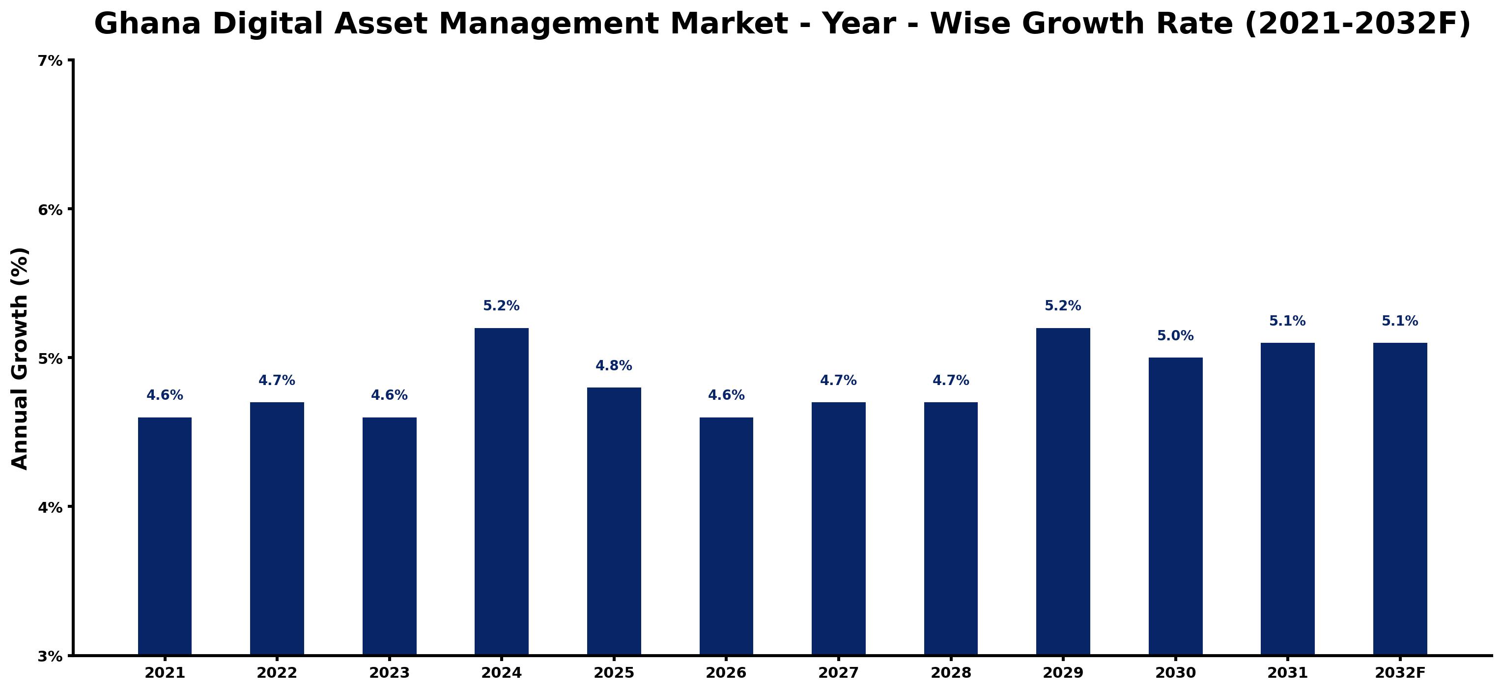 Ghana Digital Asset Management Market Year-wise Growth Rate and Key Drivers