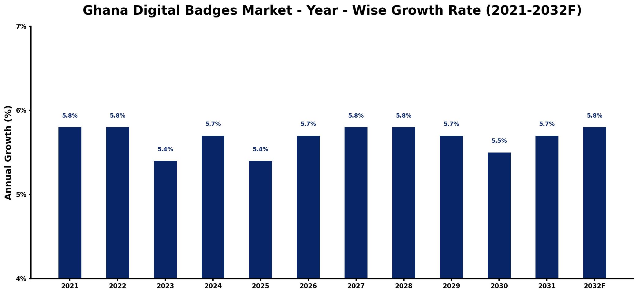 Ghana Digital Badges Market Year-wise Growth Rate and Key Drivers
