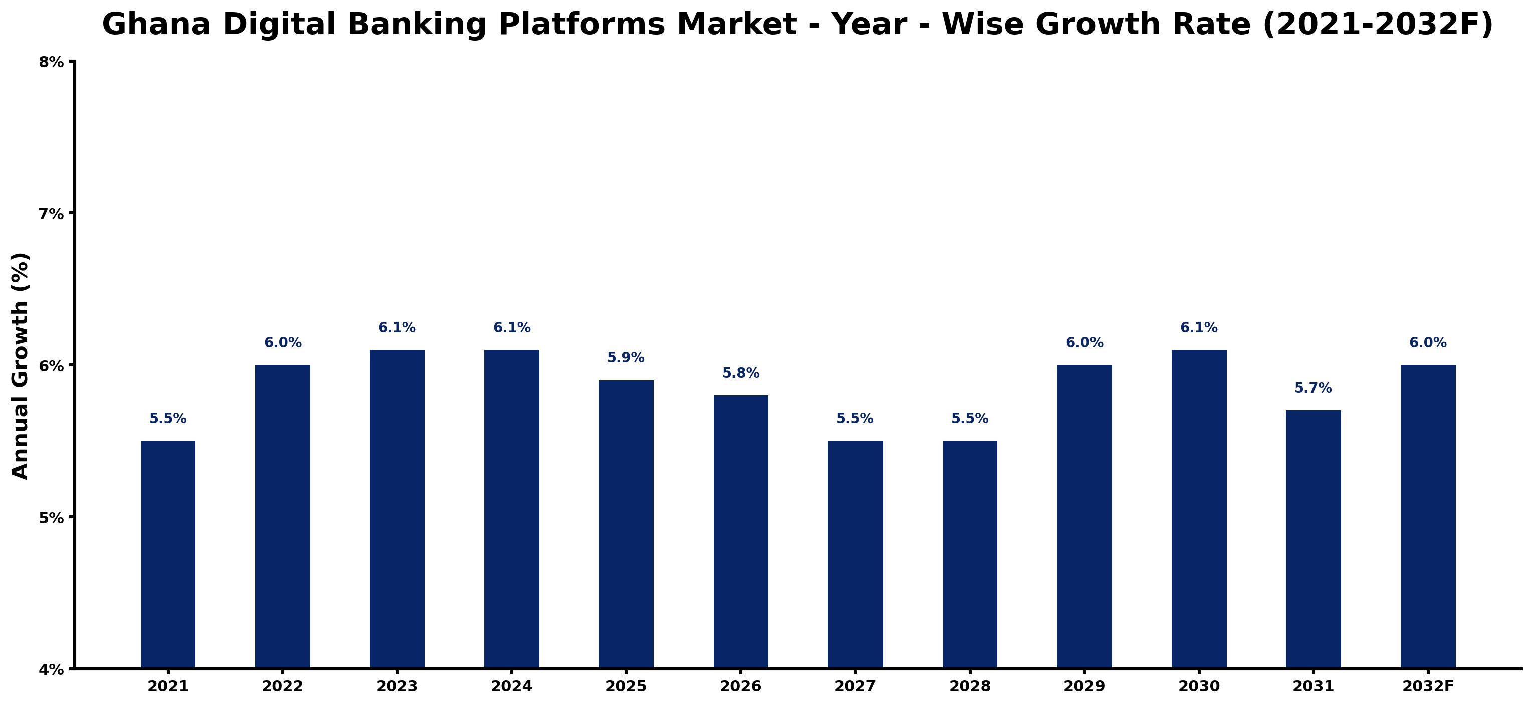 Ghana Digital Banking Platforms Market Year-wise Growth Rate and Key Drivers