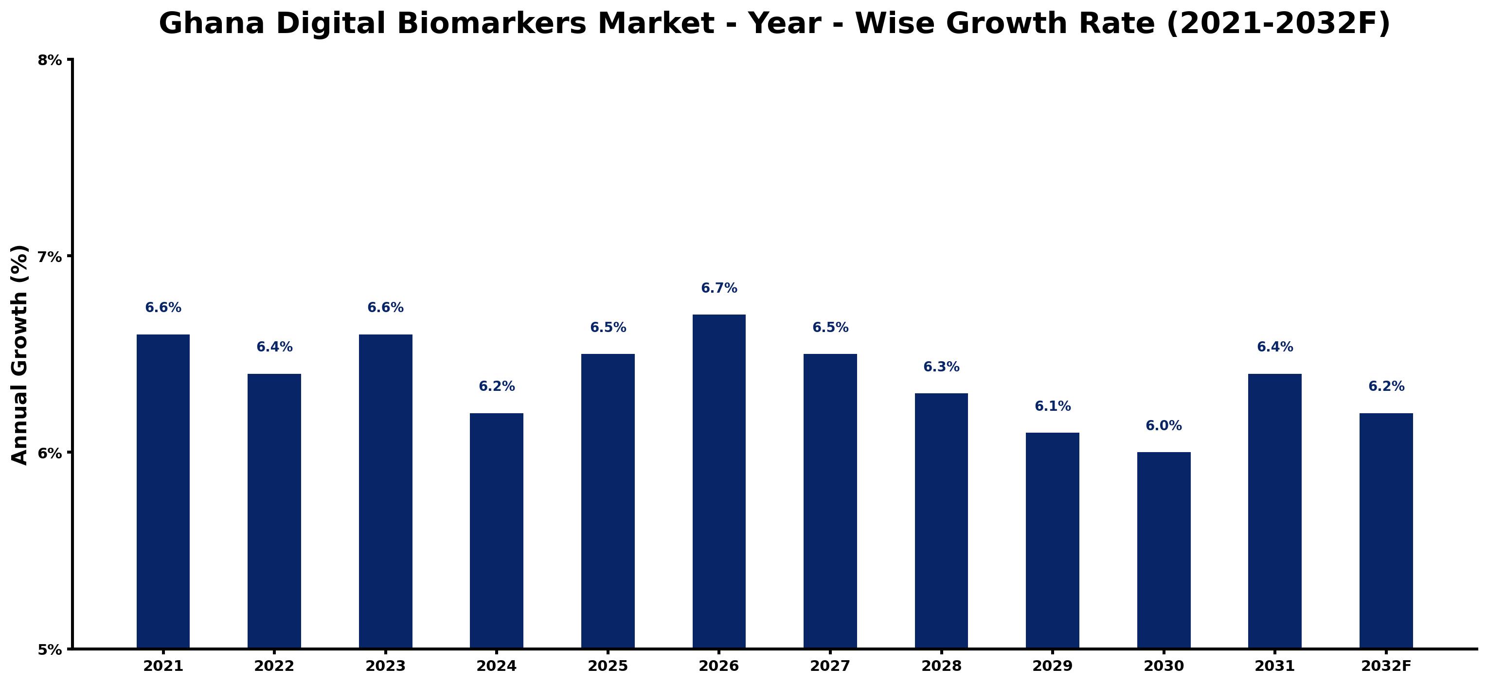Ghana Digital Biomarkers Market Year-wise Growth Rate and Key Drivers