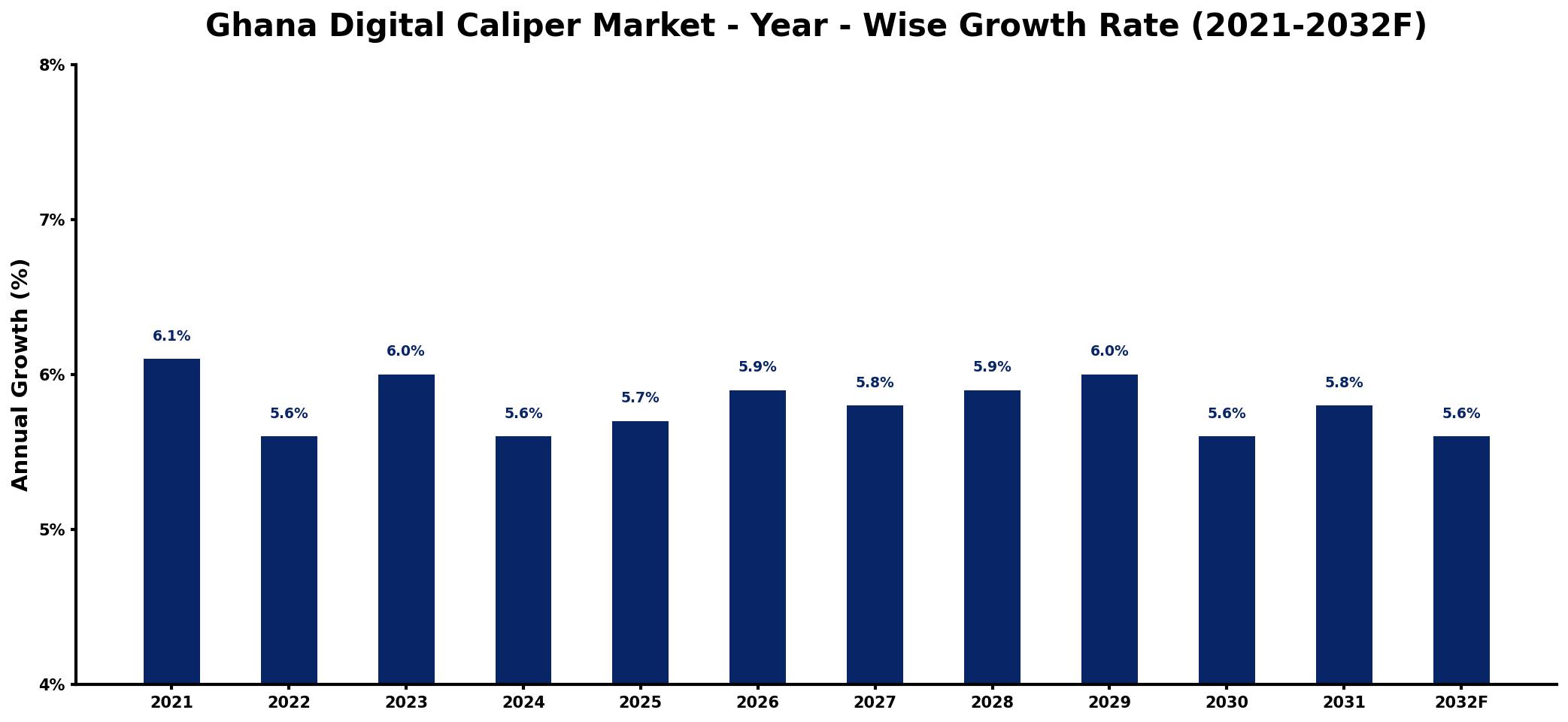 Ghana Digital Caliper Market Year-wise Growth Rate and Key Drivers