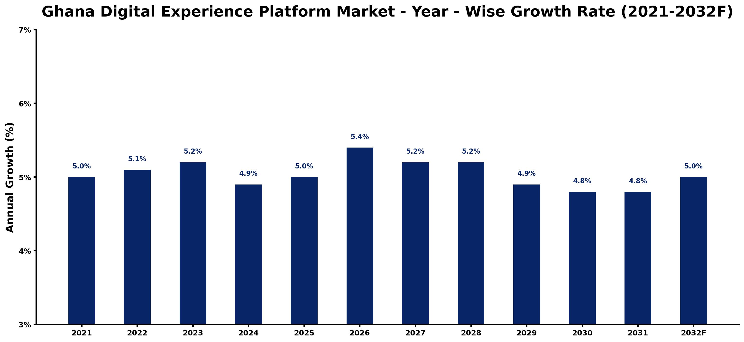 Ghana Digital Experience Platform Market Year-wise Growth Rate and Key Drivers