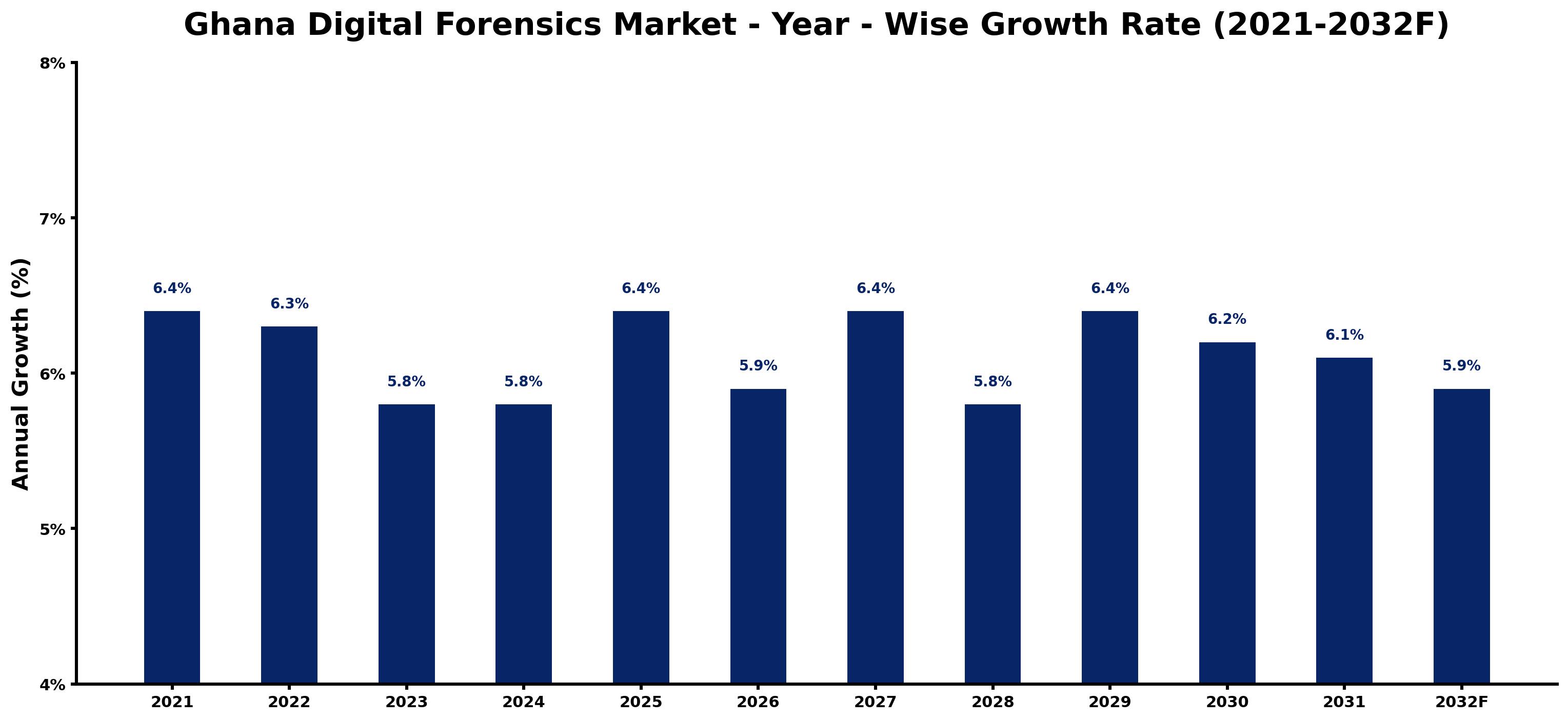 Ghana Digital Forensics Market Year-wise Growth Rate and Key Drivers