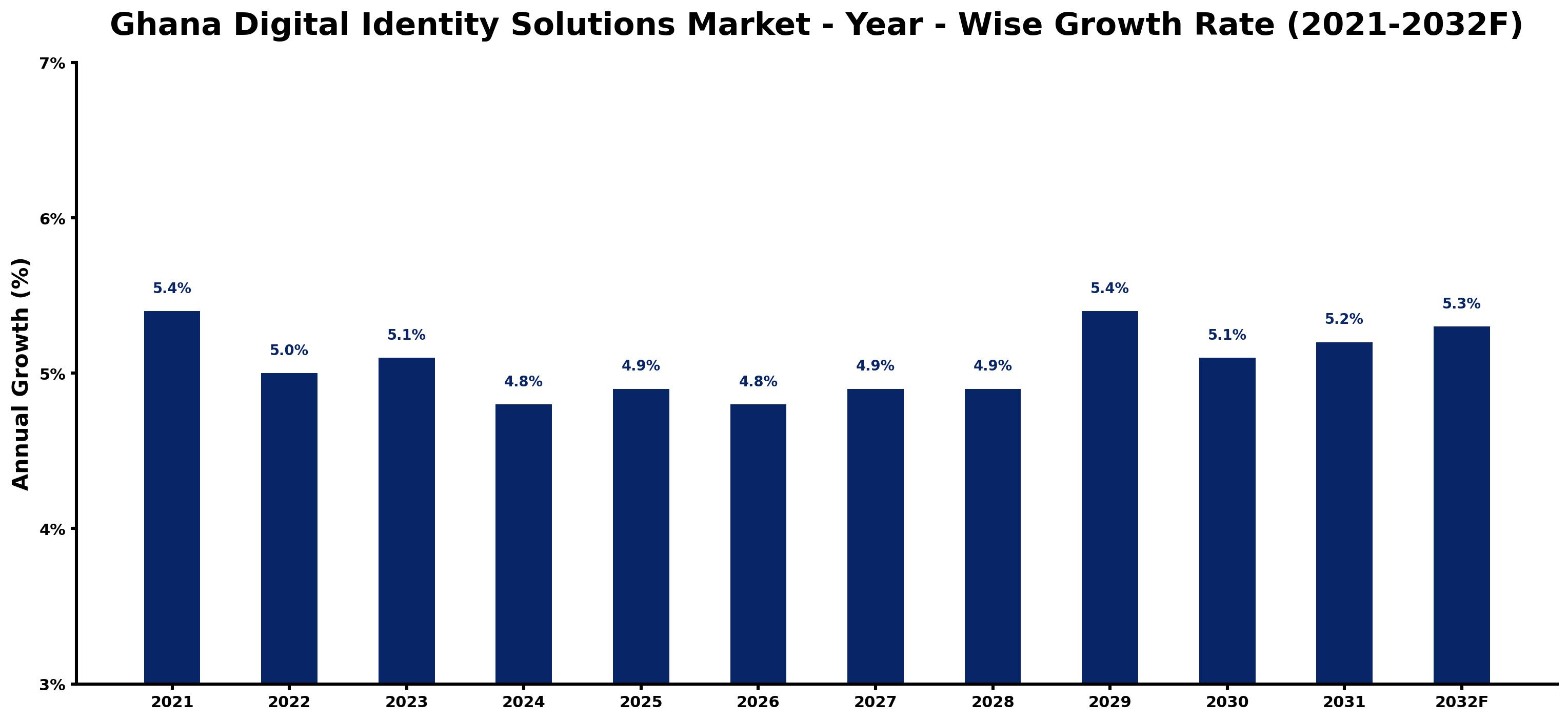 Ghana Digital Identity Solutions Market Year-wise Growth Rate and Key Drivers