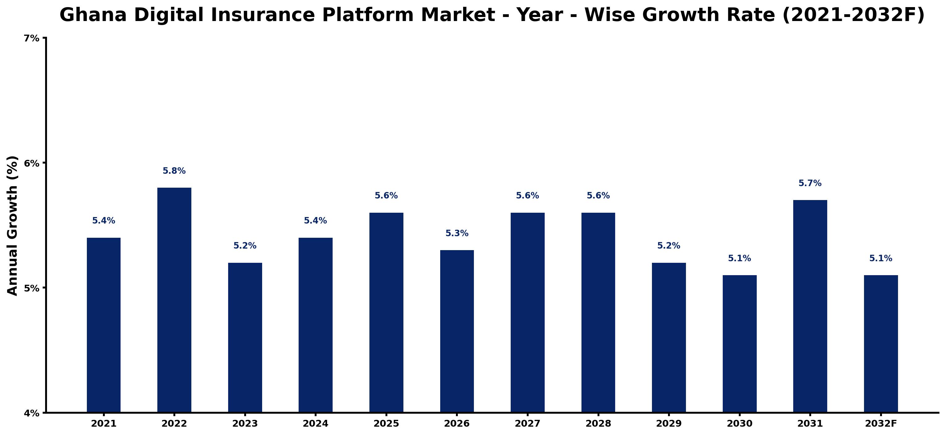 Ghana Digital Insurance Platform Market Year-wise Growth Rate and Key Drivers
